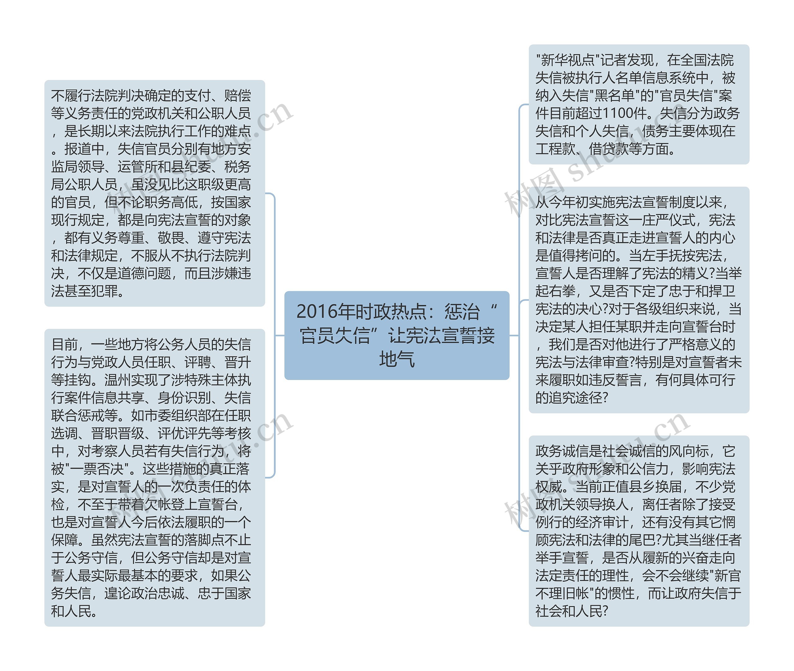 2016年时政热点：惩治“官员失信”让宪法宣誓接地气思维导图