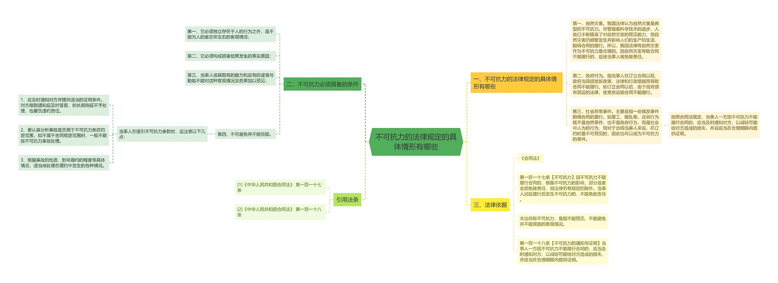 不可抗力的法律规定的具体情形有哪些思维导图