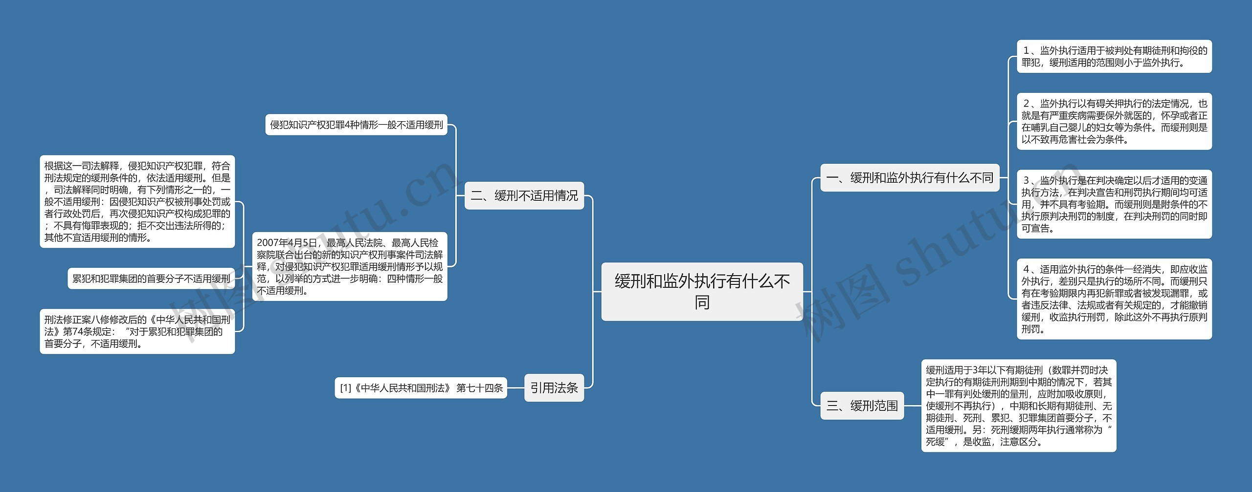 缓刑和监外执行有什么不同思维导图