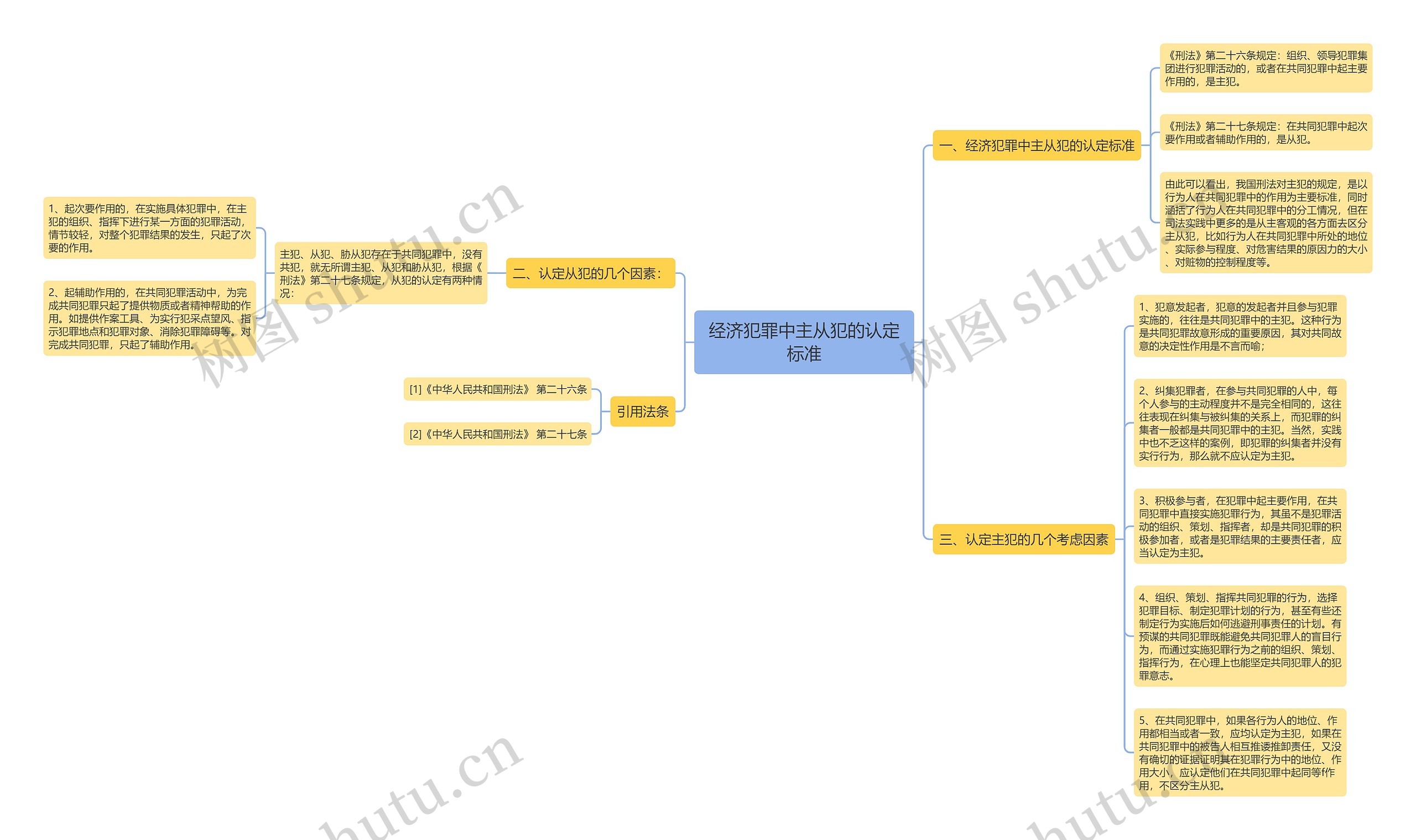 经济犯罪中主从犯的认定标准思维导图