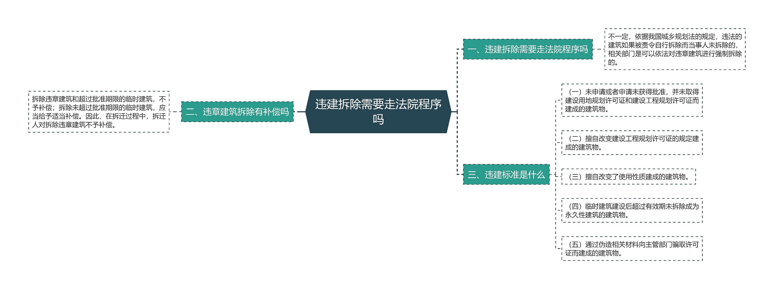 违建拆除需要走法院程序吗思维导图