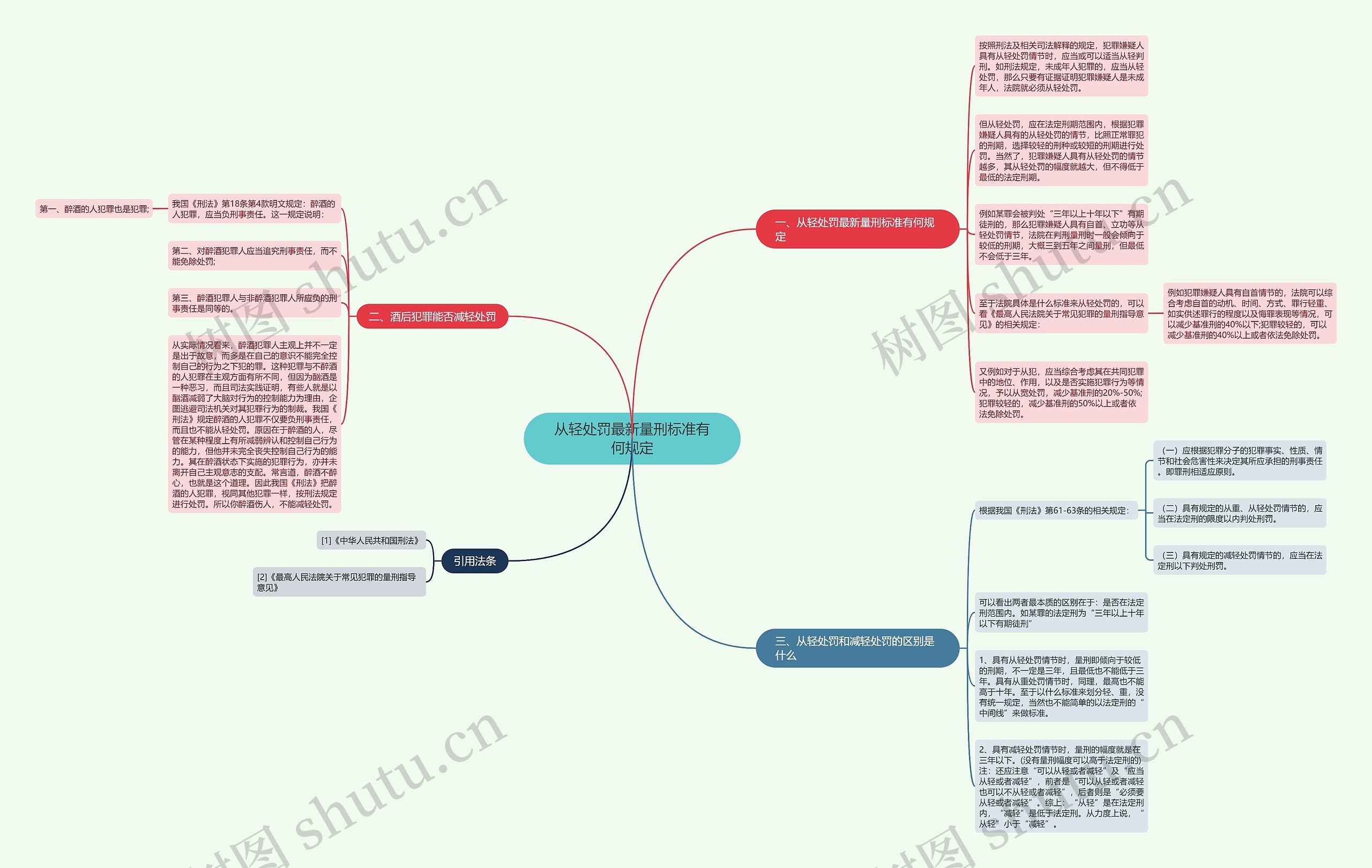 从轻处罚最新量刑标准有何规定思维导图