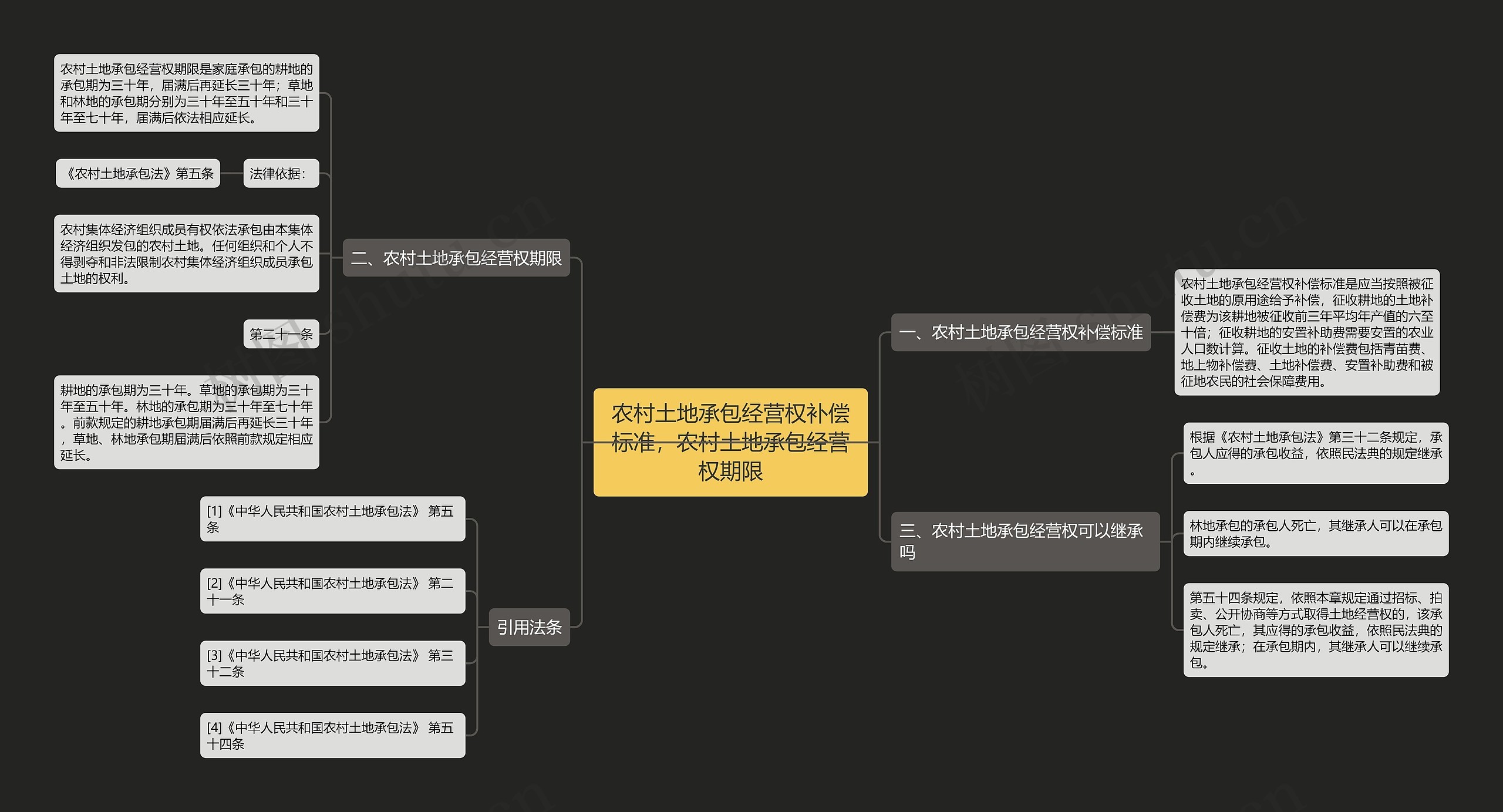 农村土地承包经营权补偿标准，农村土地承包经营权期限思维导图