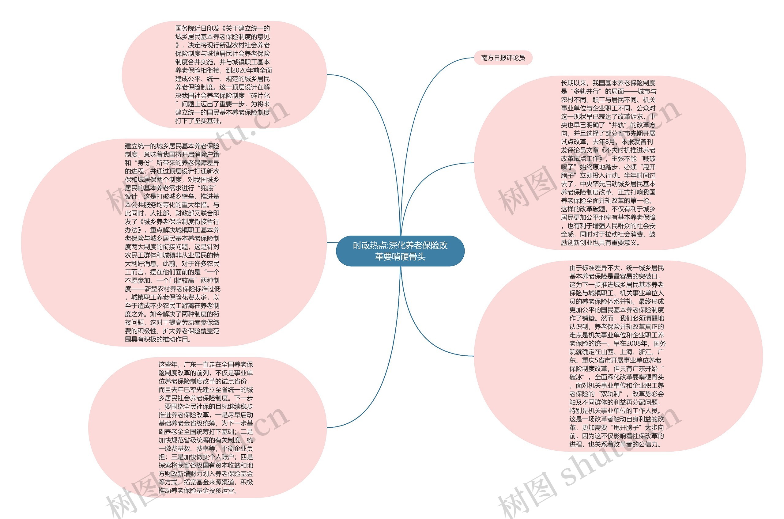 时政热点:深化养老保险改革要啃硬骨头思维导图