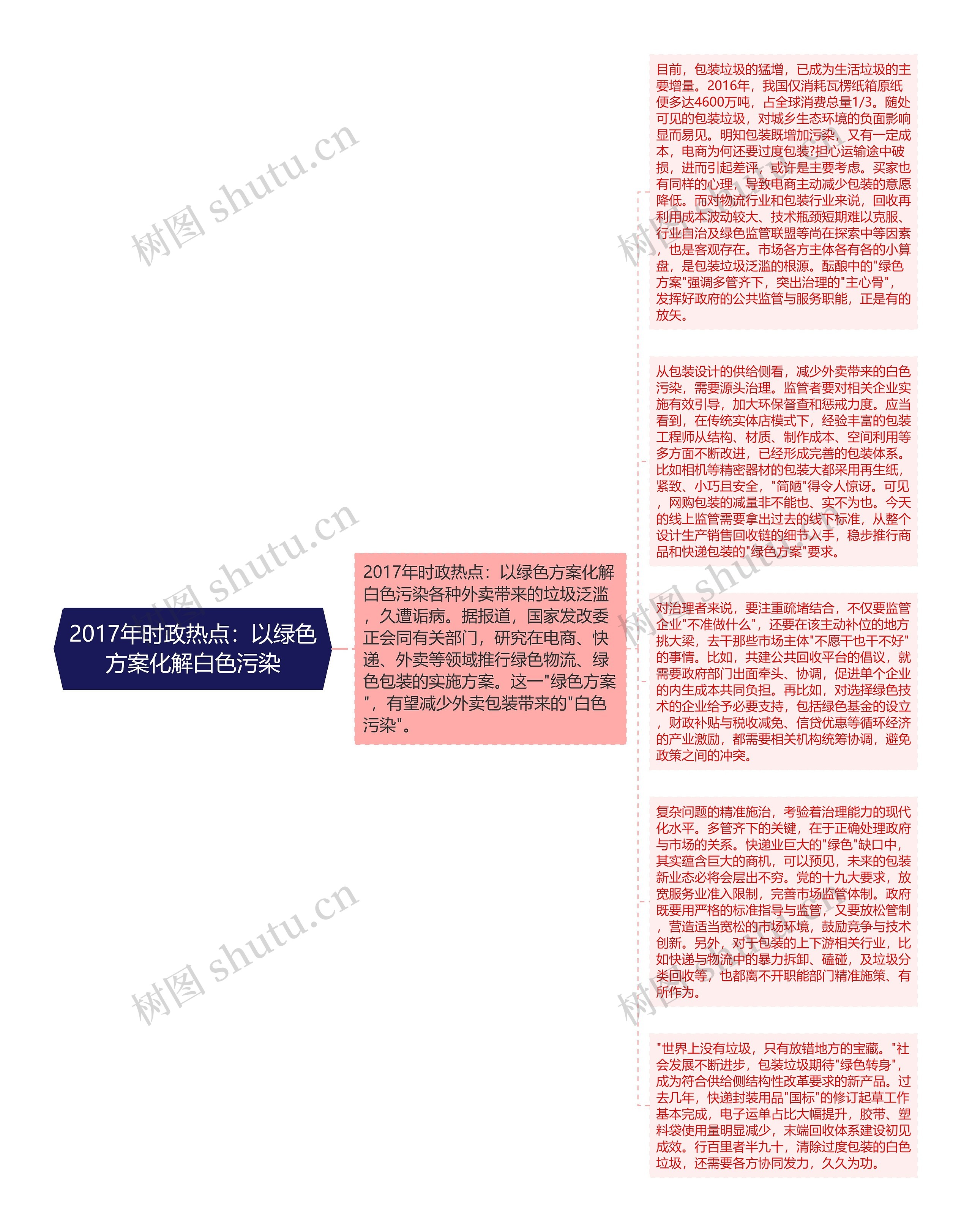 2017年时政热点：以绿色方案化解白色污染思维导图