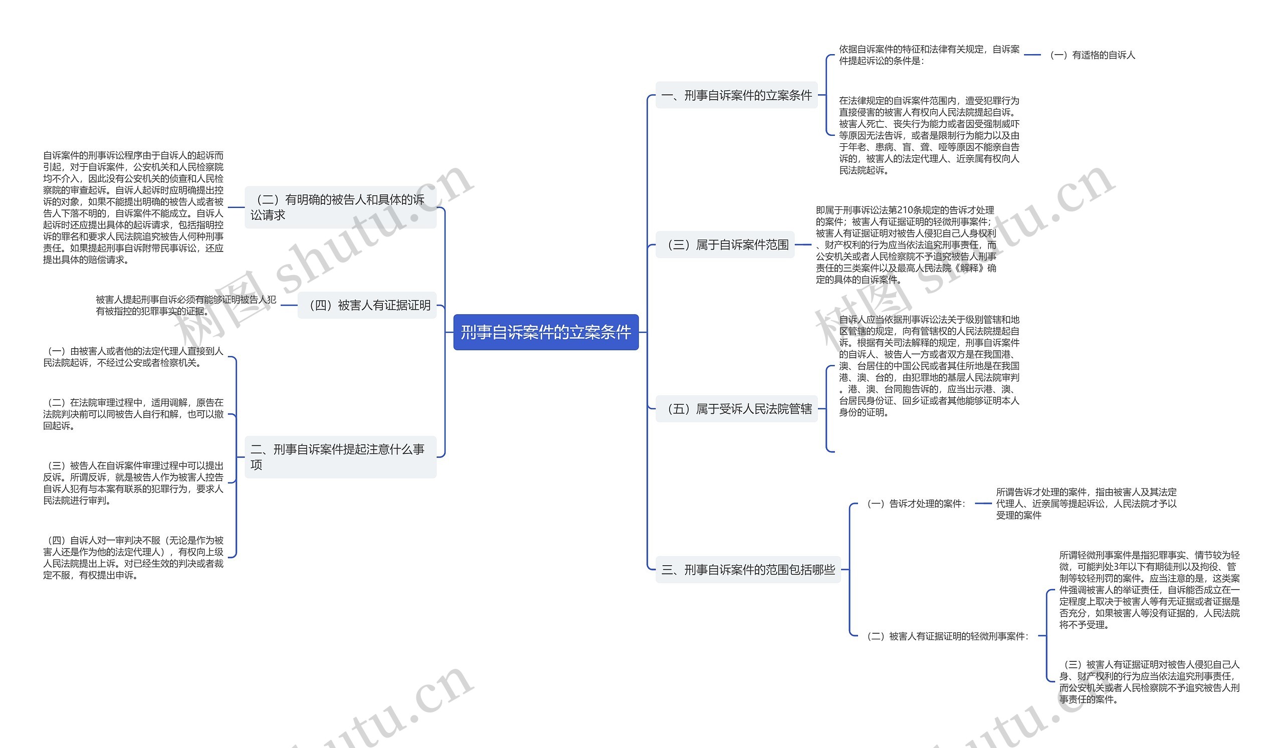 刑事自诉案件的立案条件思维导图