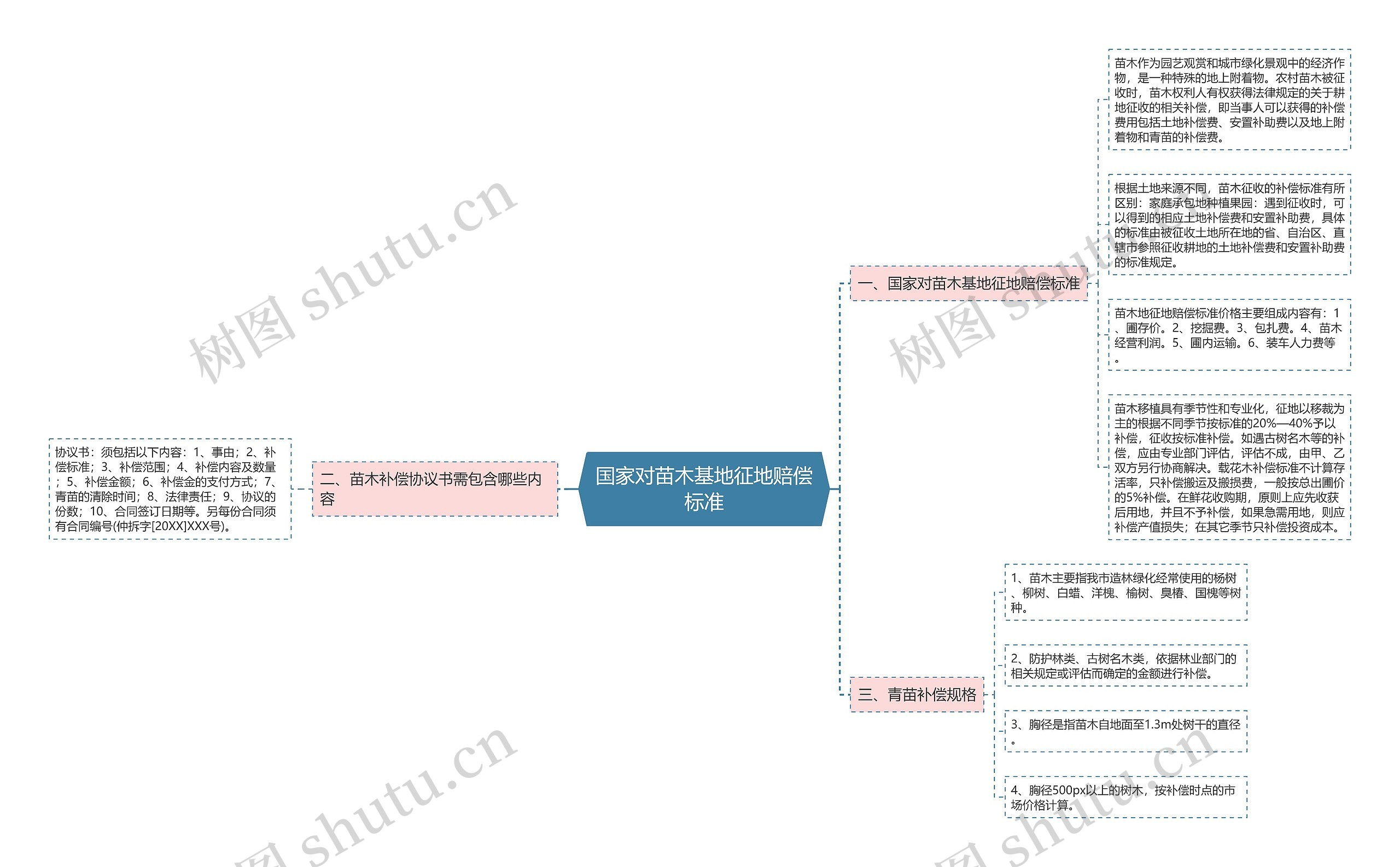 国家对苗木基地征地赔偿标准思维导图