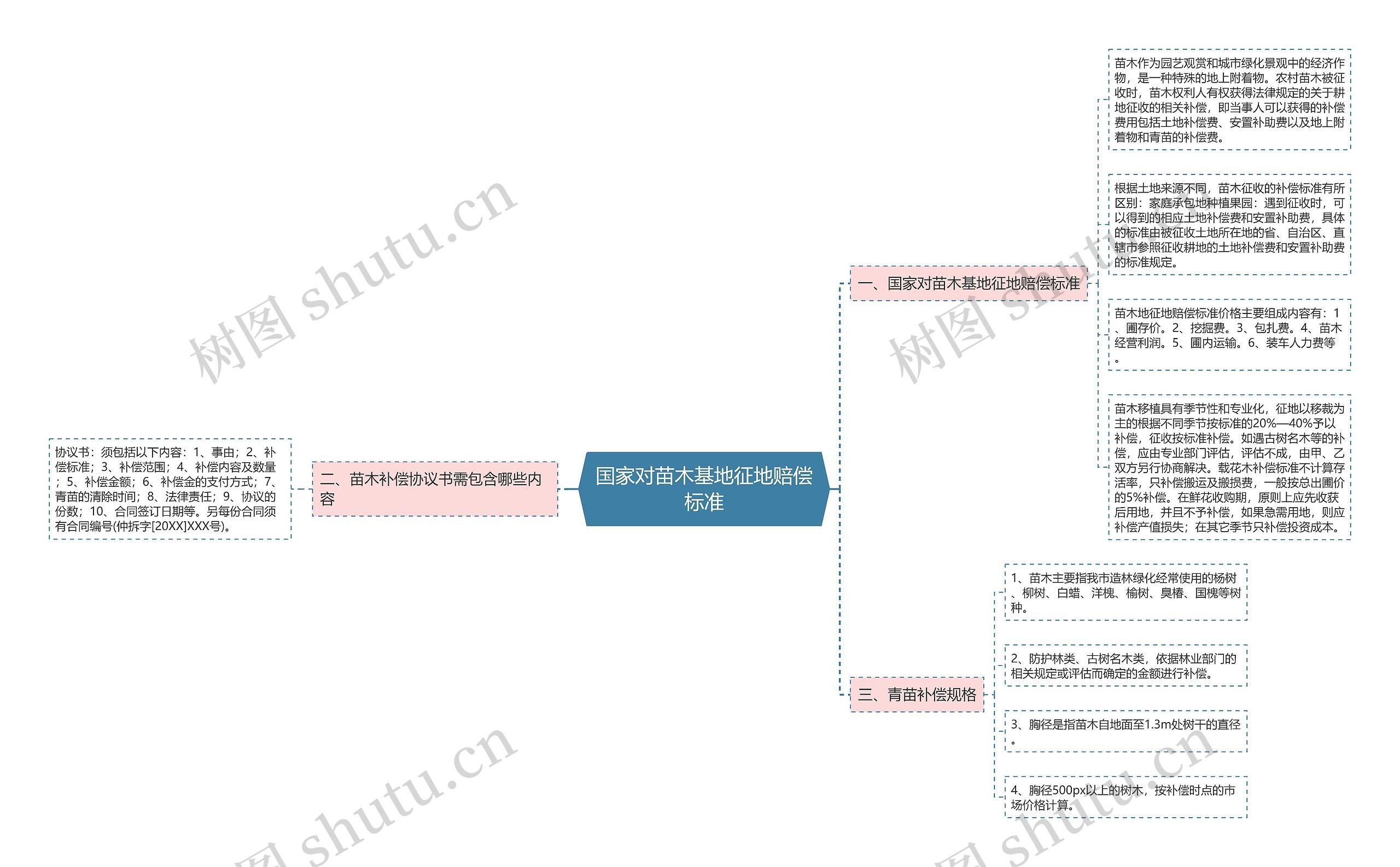 国家对苗木基地征地赔偿标准 国家对苗木基地征地赔偿标准