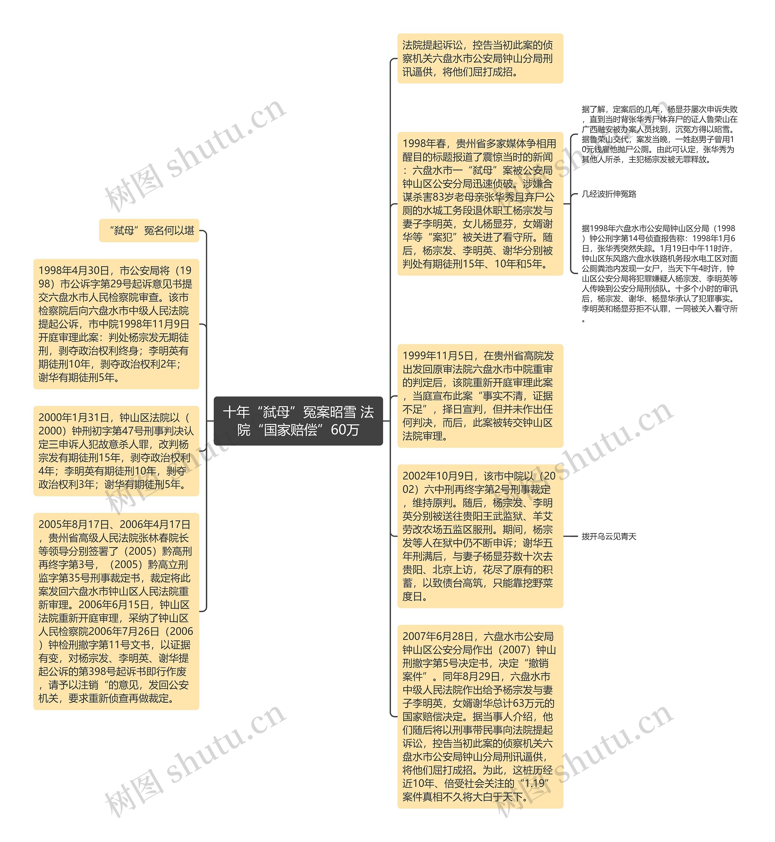 十年“弑母”冤案昭雪 法院“国家赔偿”60万思维导图