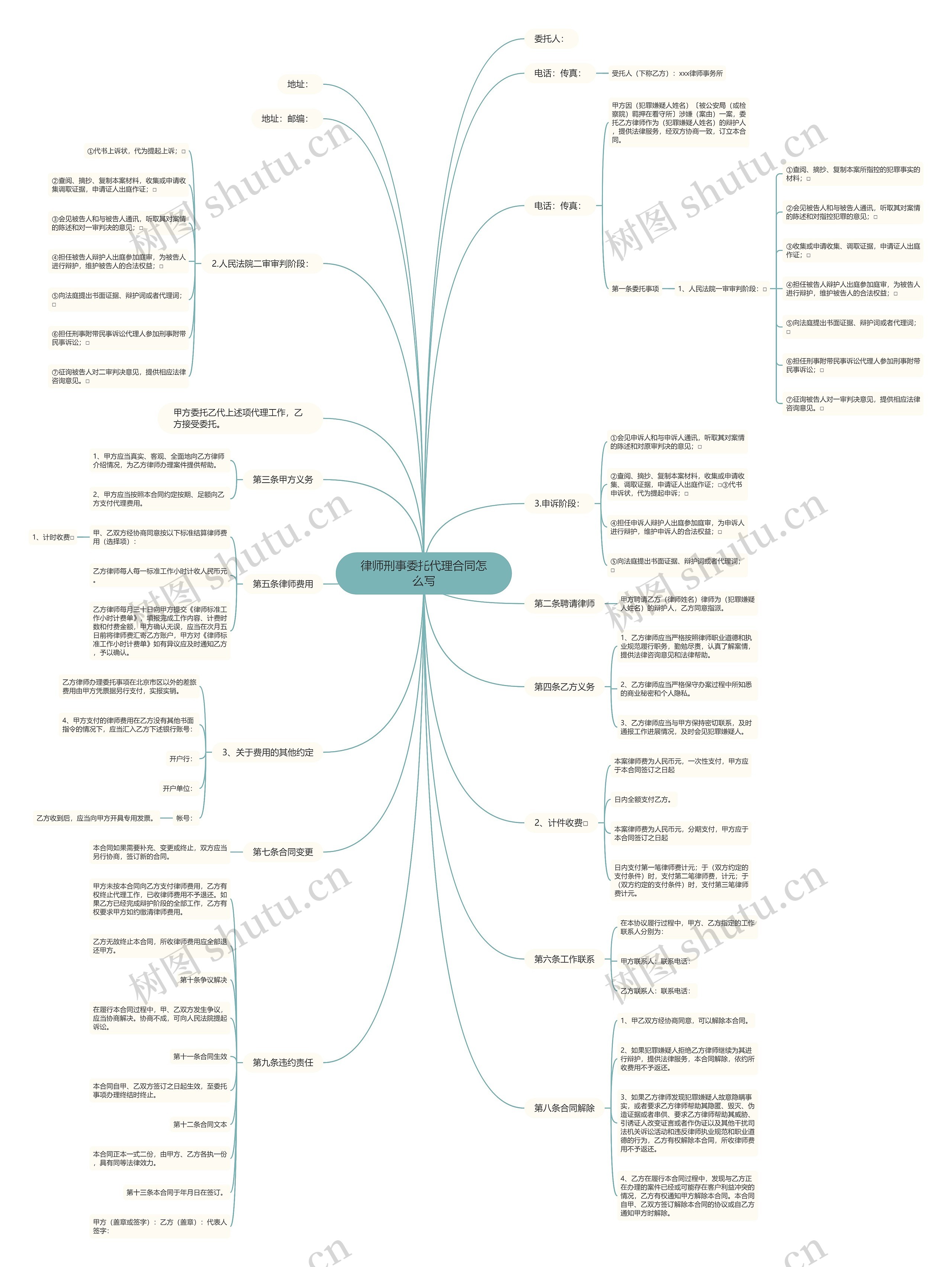 律师刑事委托代理合同怎么写思维导图