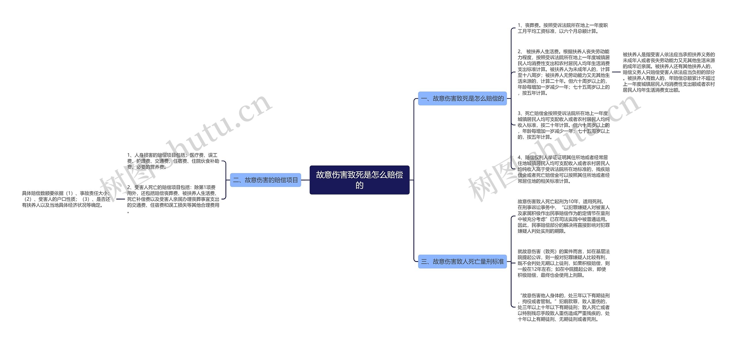 故意伤害致死是怎么赔偿的思维导图