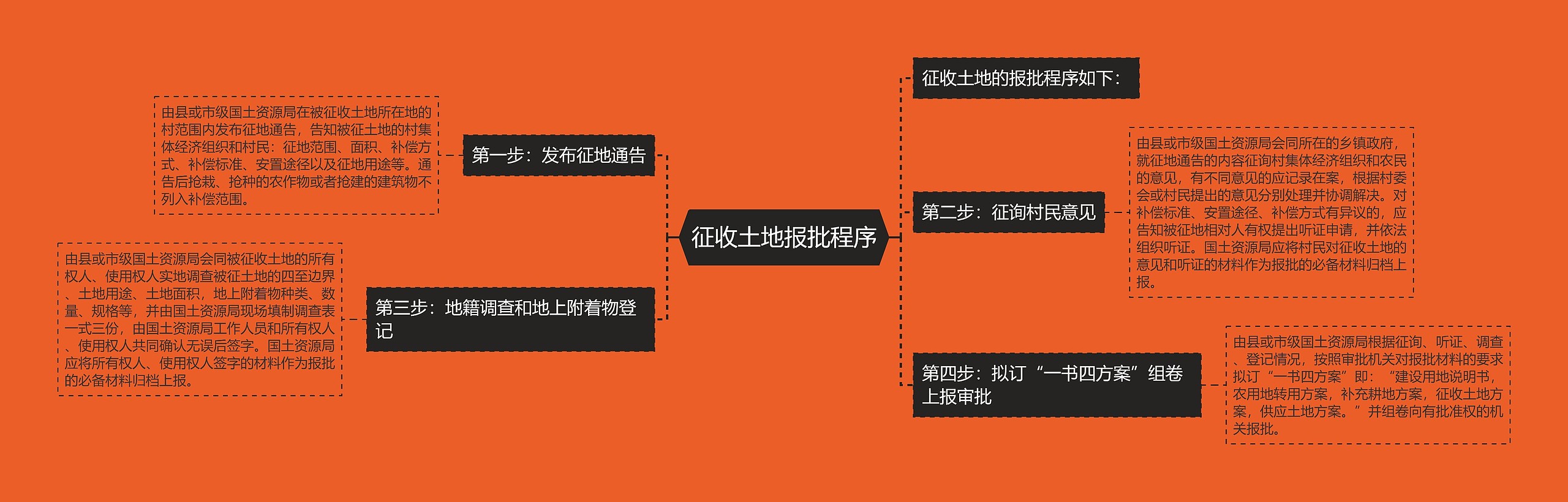 征收土地报批程序