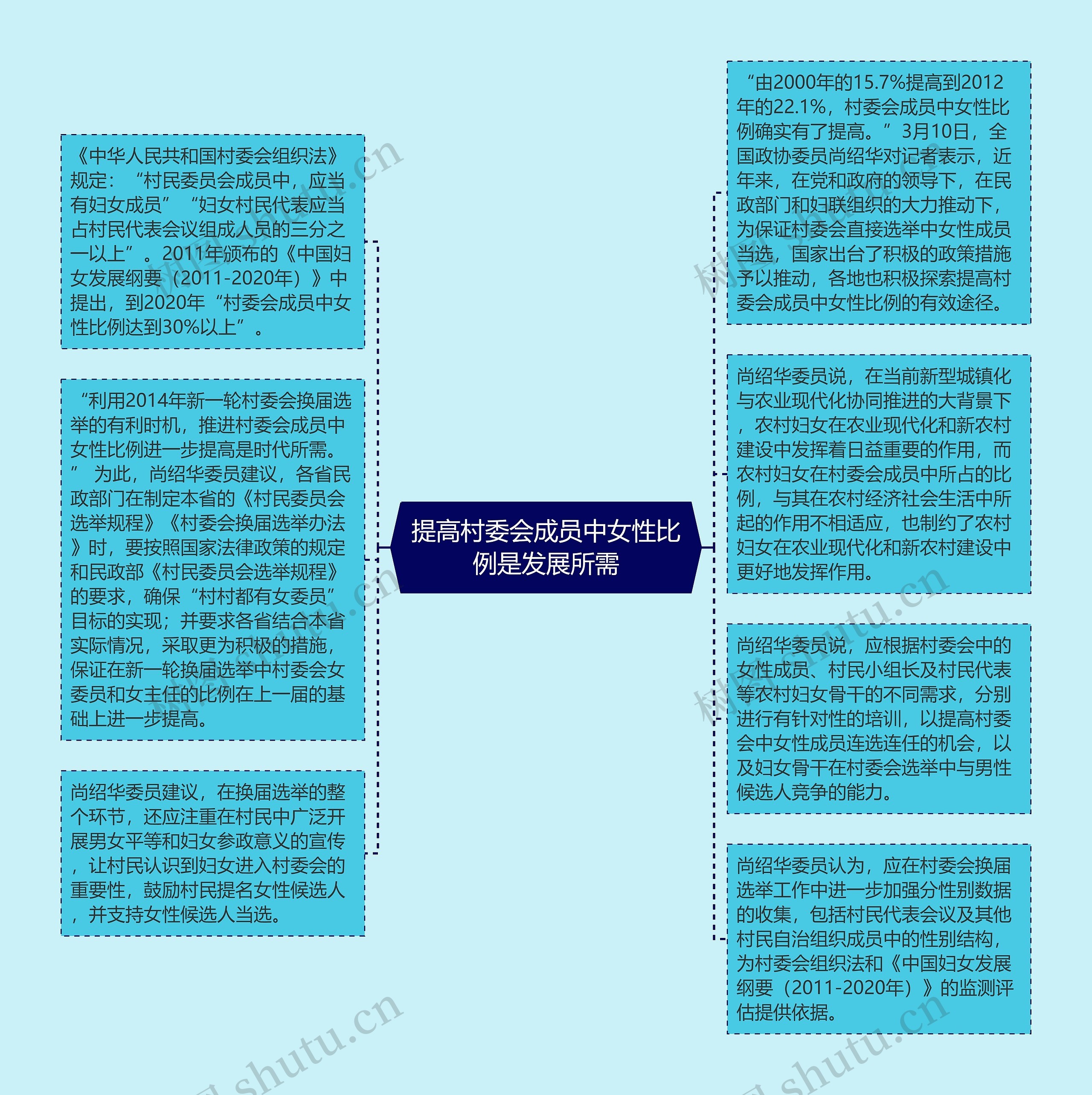 提高村委会成员中女性比例是发展所需思维导图