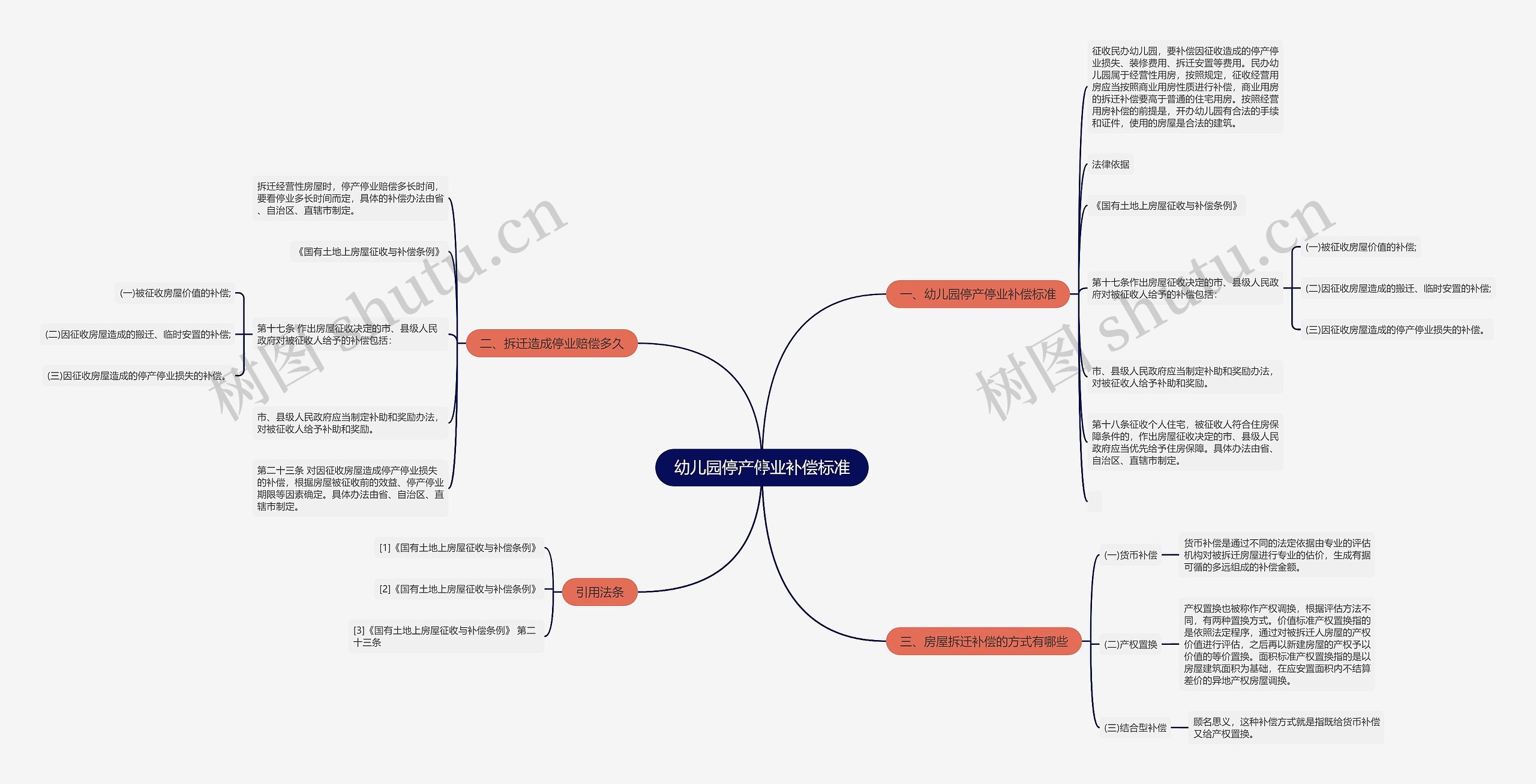 幼儿园停产停业补偿标准思维导图