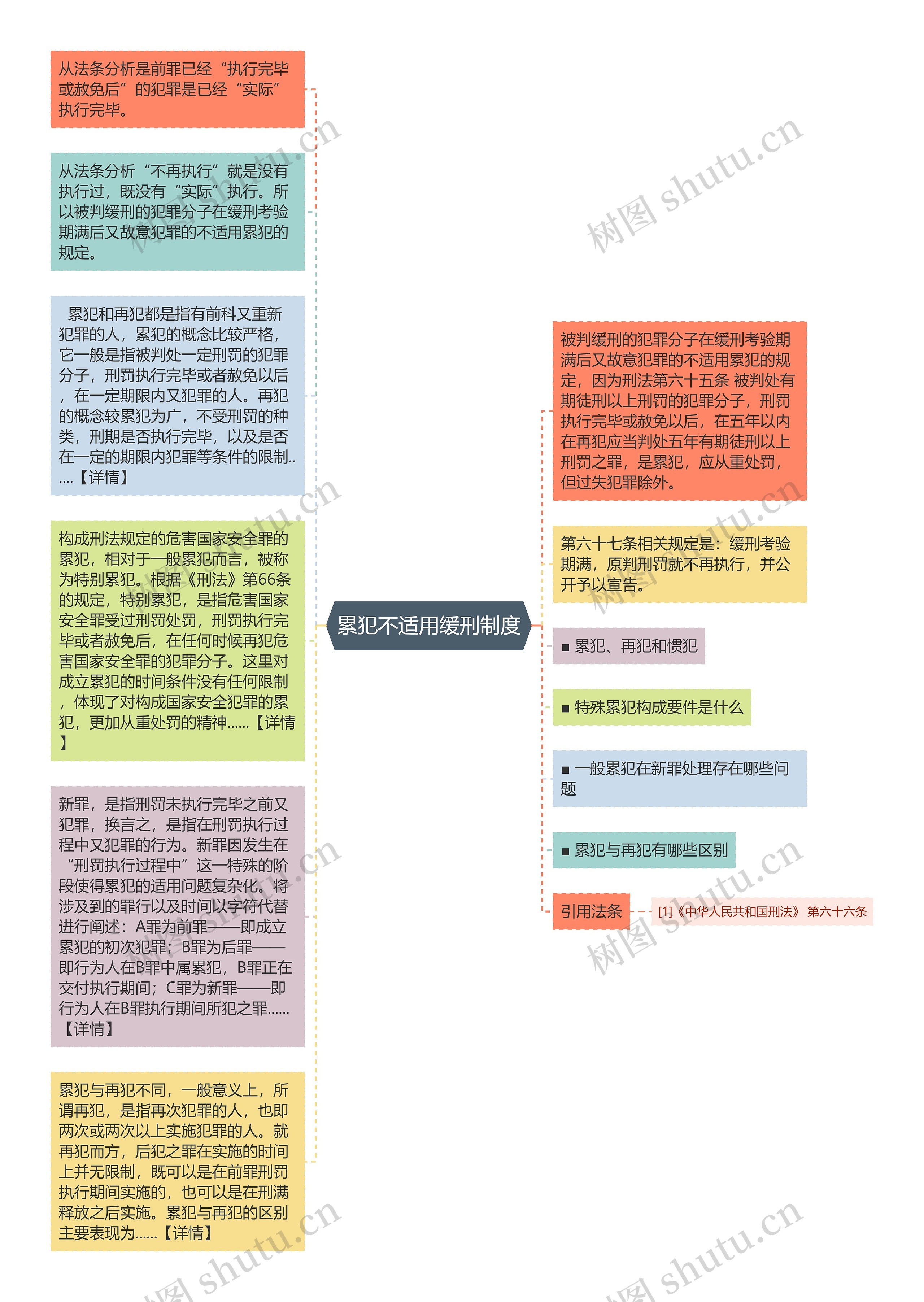 累犯不适用缓刑制度思维导图