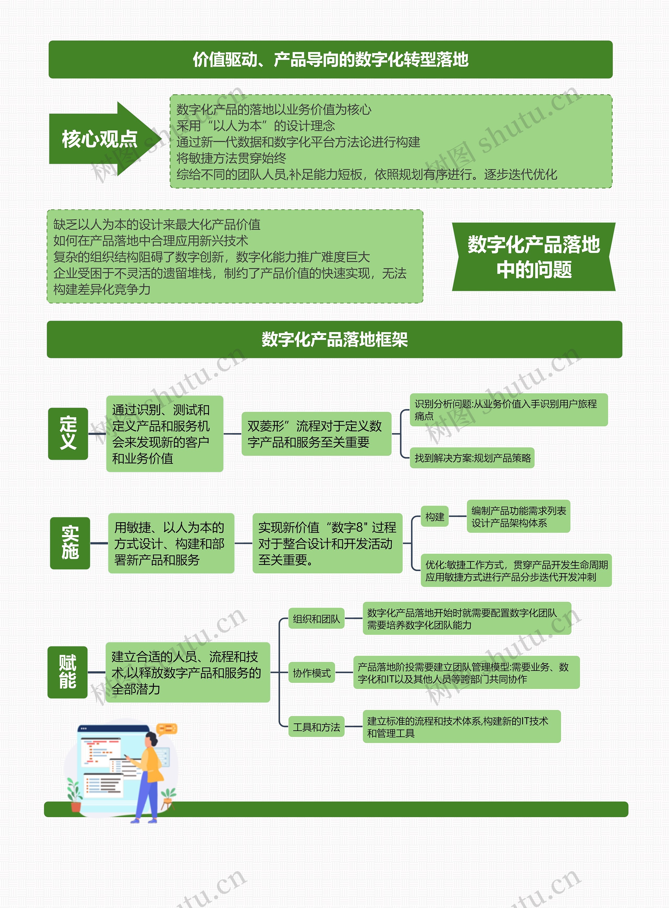 价值驱动、产品导向的数字化转型落地思维导图