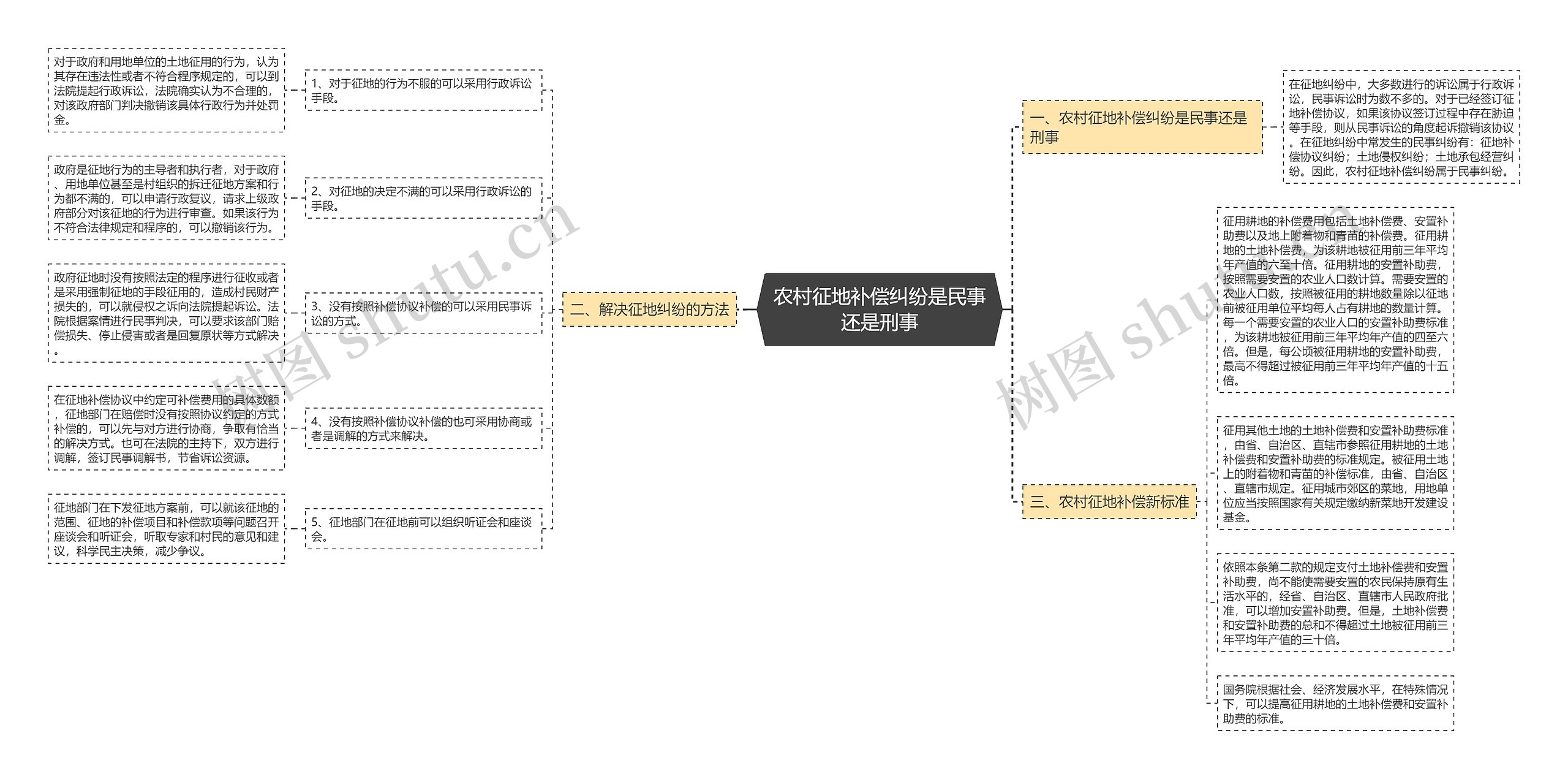 农村征地补偿纠纷是民事还是刑事思维导图