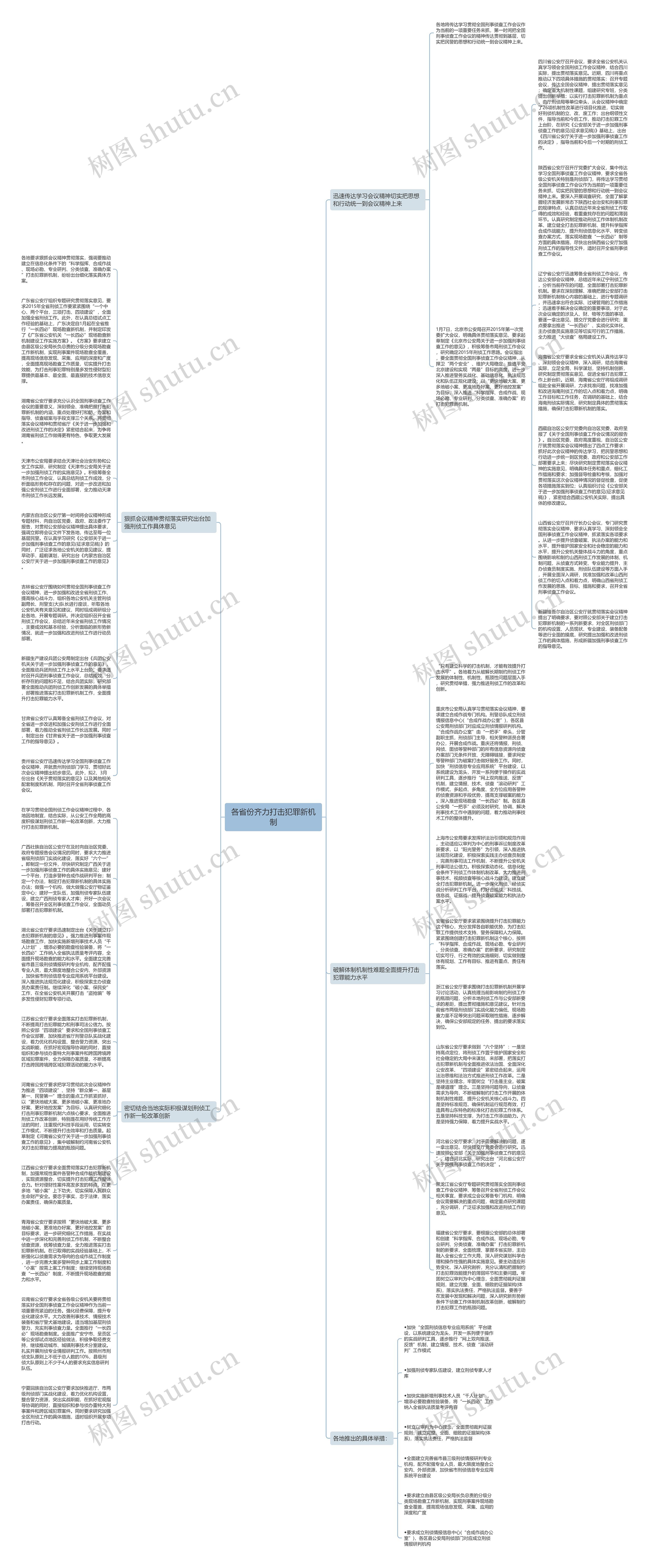 各省份齐力打击犯罪新机制思维导图