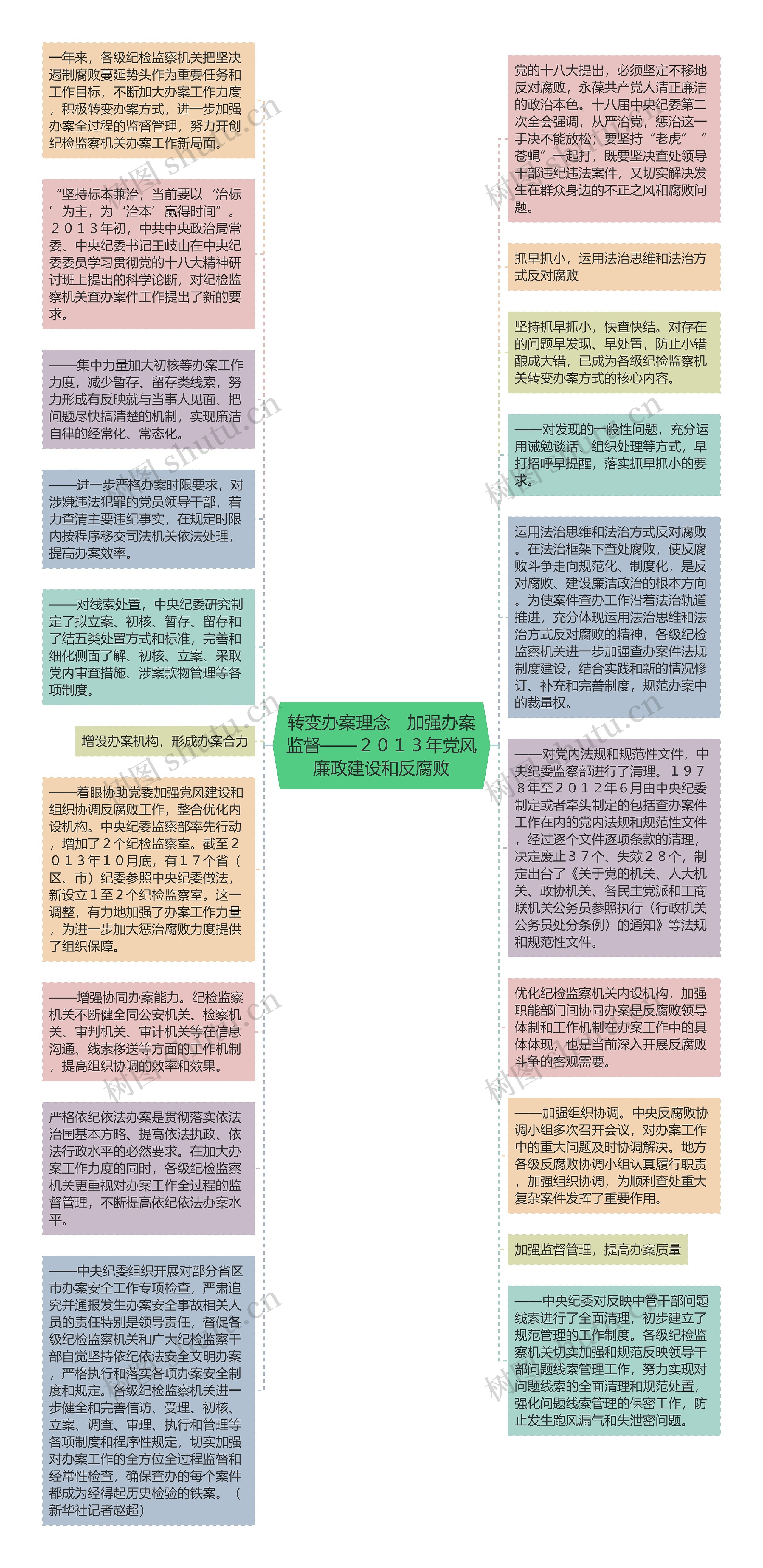 转变办案理念　加强办案监督——２０１３年党风廉政建设和反腐败思维导图