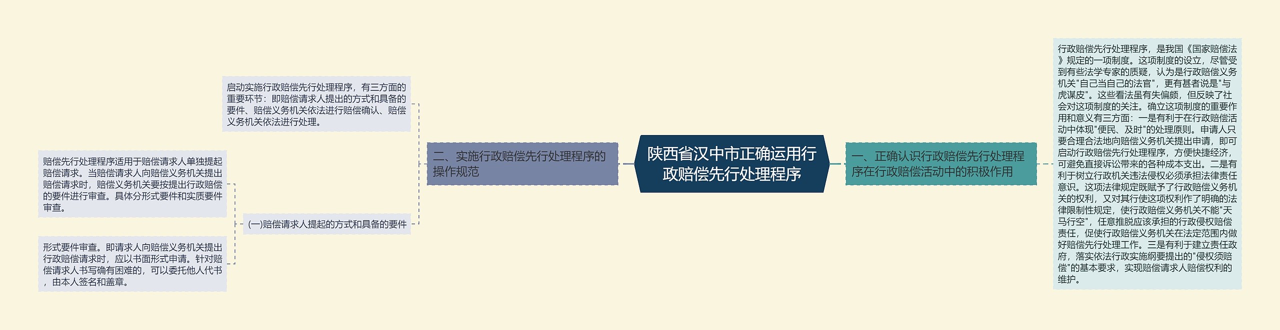 陕西省汉中市正确运用行政赔偿先行处理程序思维导图