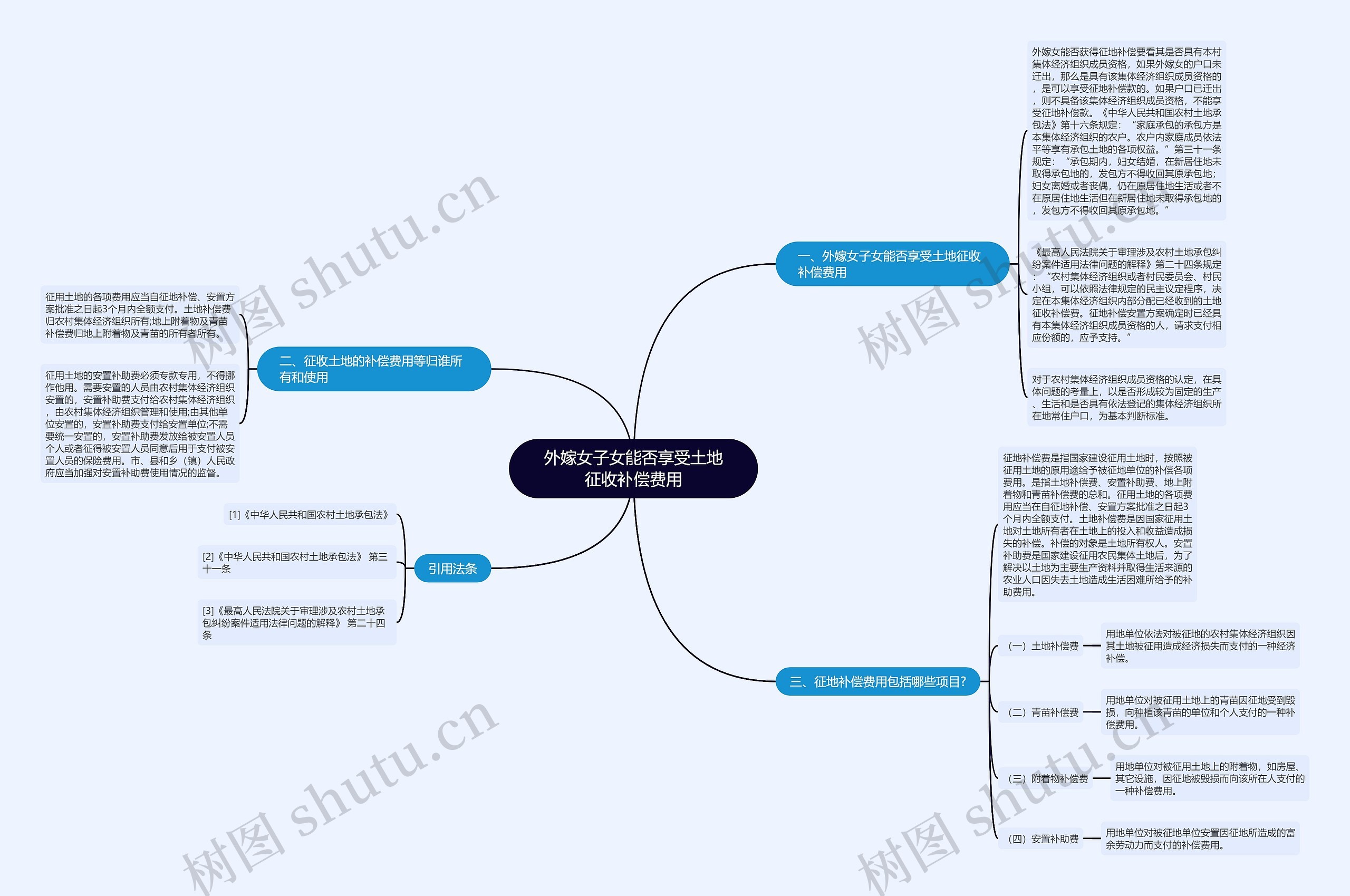 外嫁女子女能否享受土地征收补偿费用思维导图