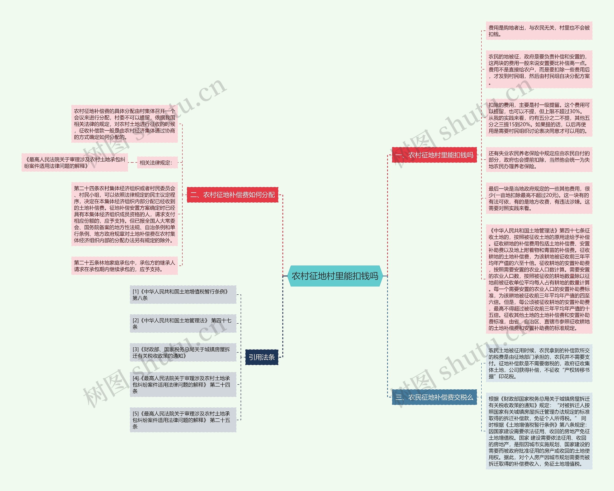 农村征地村里能扣钱吗思维导图