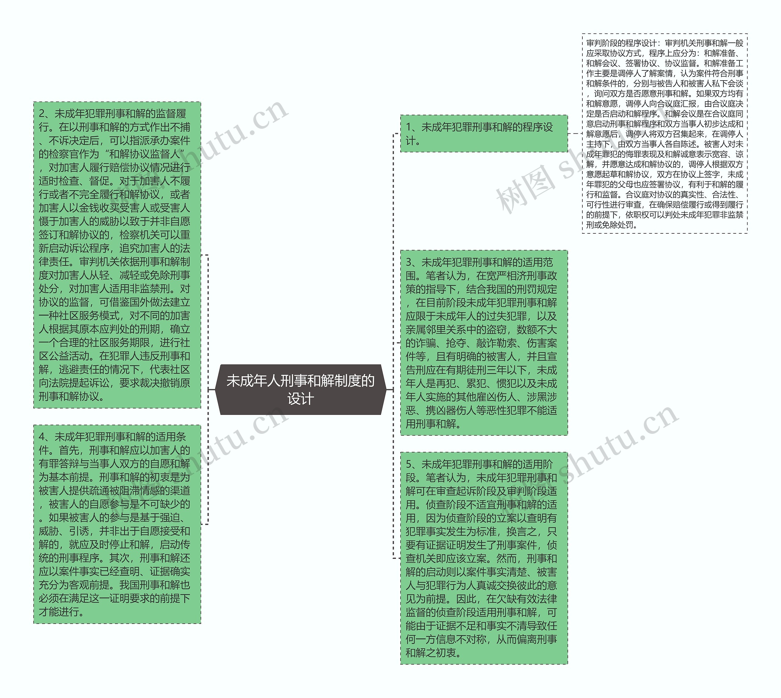 未成年人刑事和解制度的设计思维导图