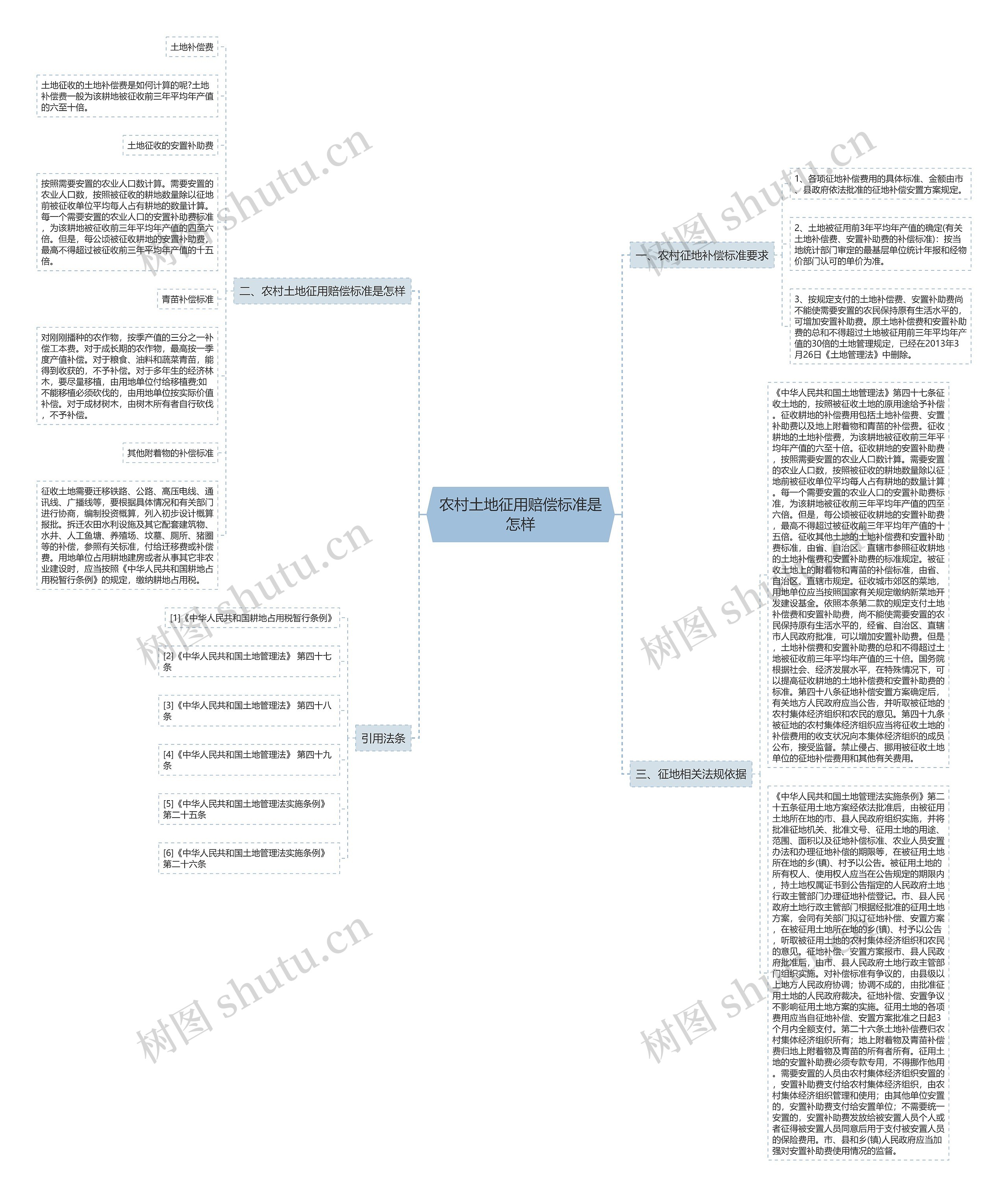 农村土地征用赔偿标准是怎样思维导图