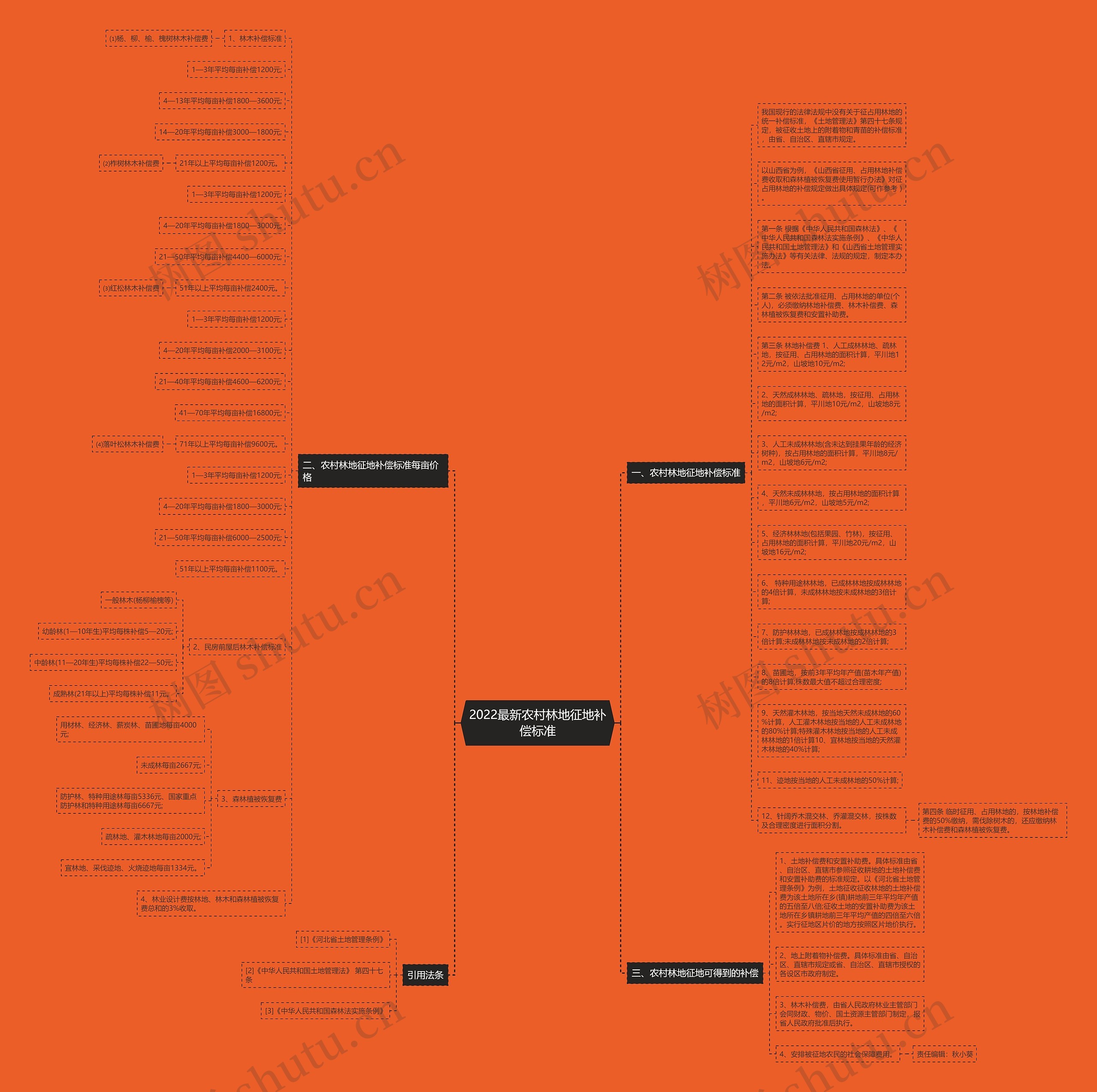 2022最新农村林地征地补偿标准思维导图