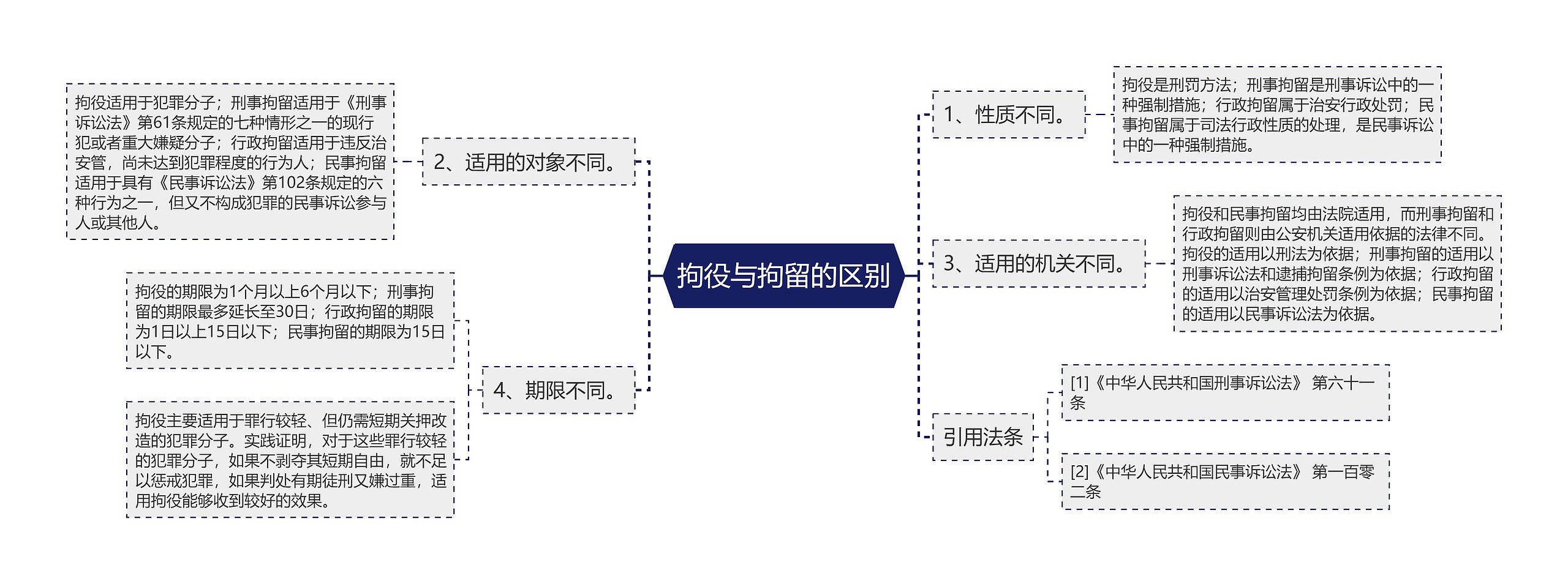 拘役与拘留的区别思维导图