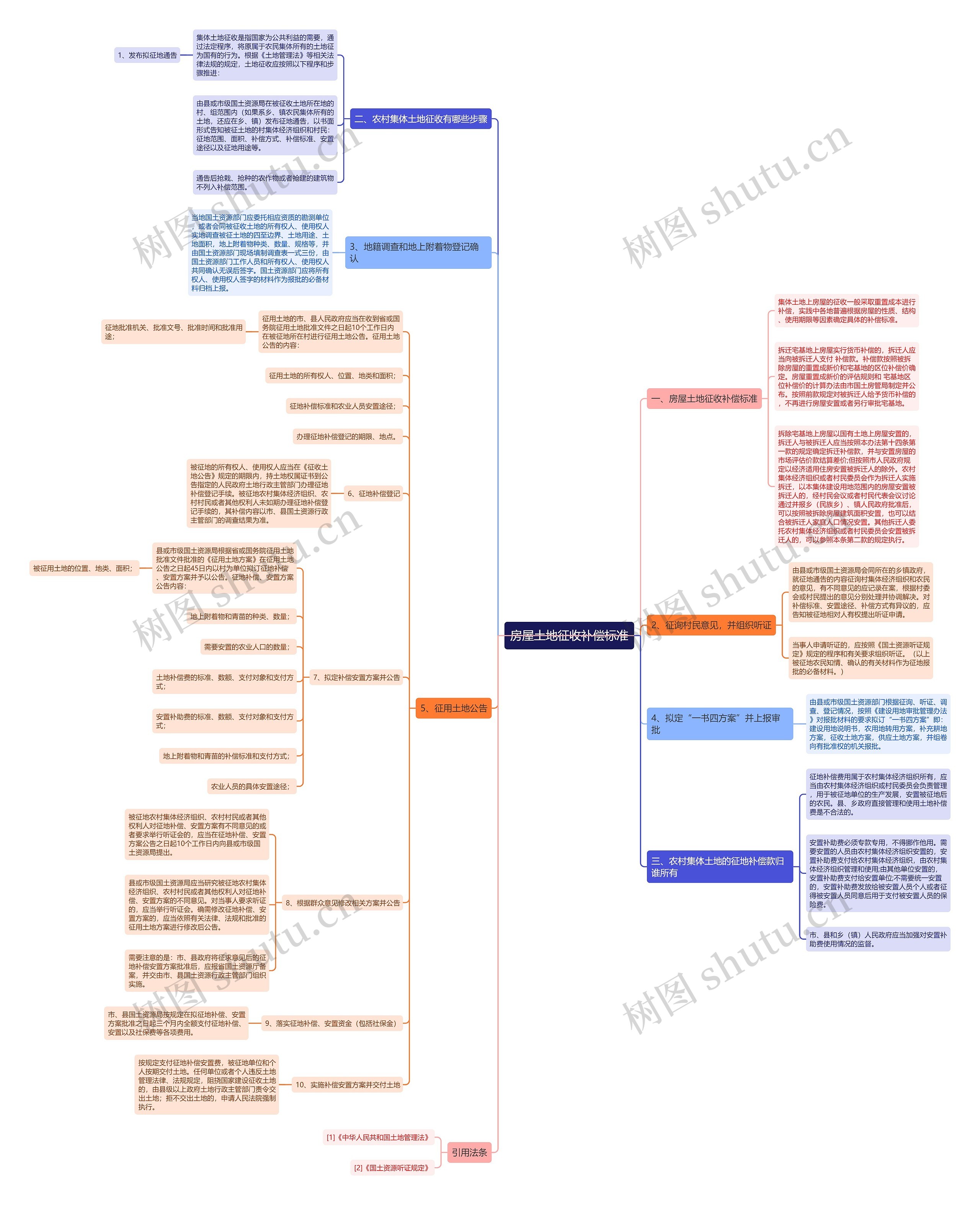 房屋土地征收补偿标准思维导图