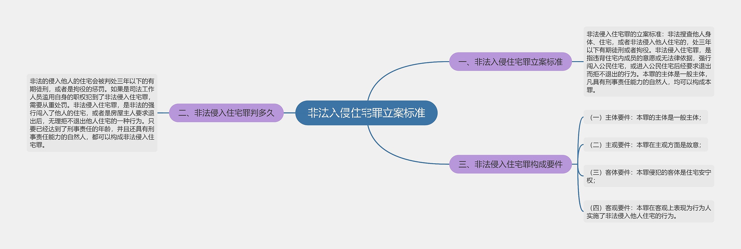 非法入侵住宅罪立案标准思维导图