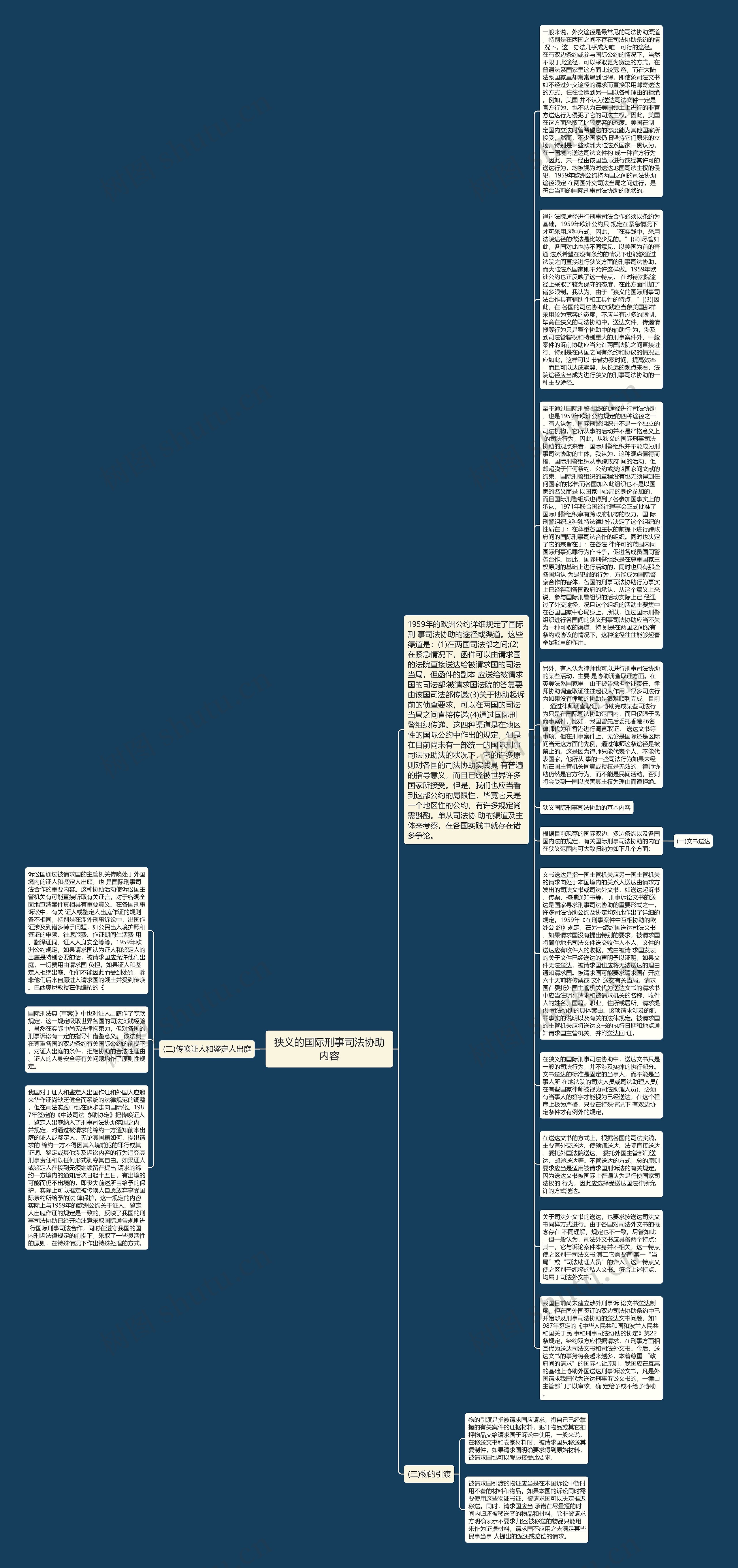 狭义的国际刑事司法协助内容思维导图