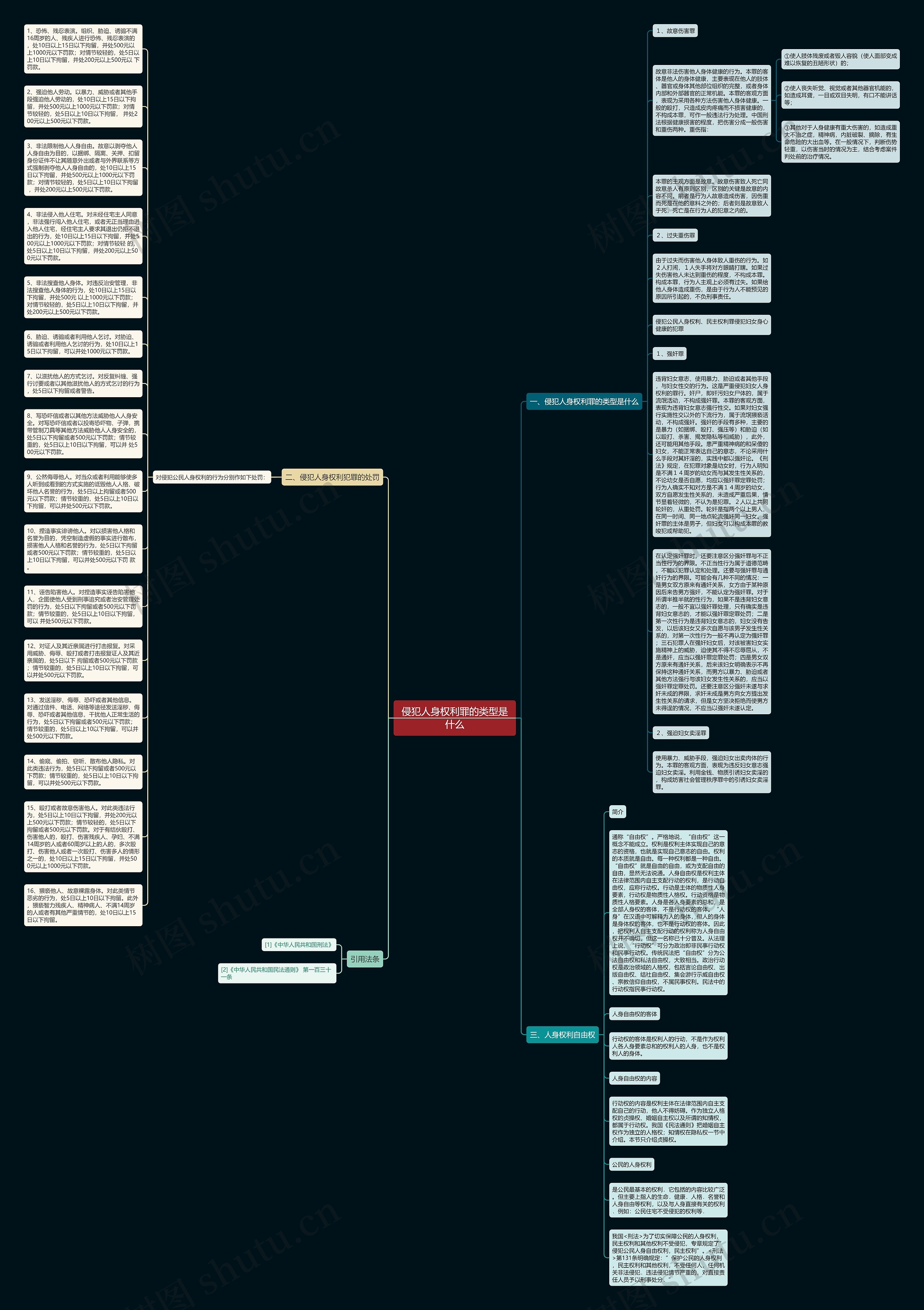 侵犯人身权利罪的类型是什么思维导图