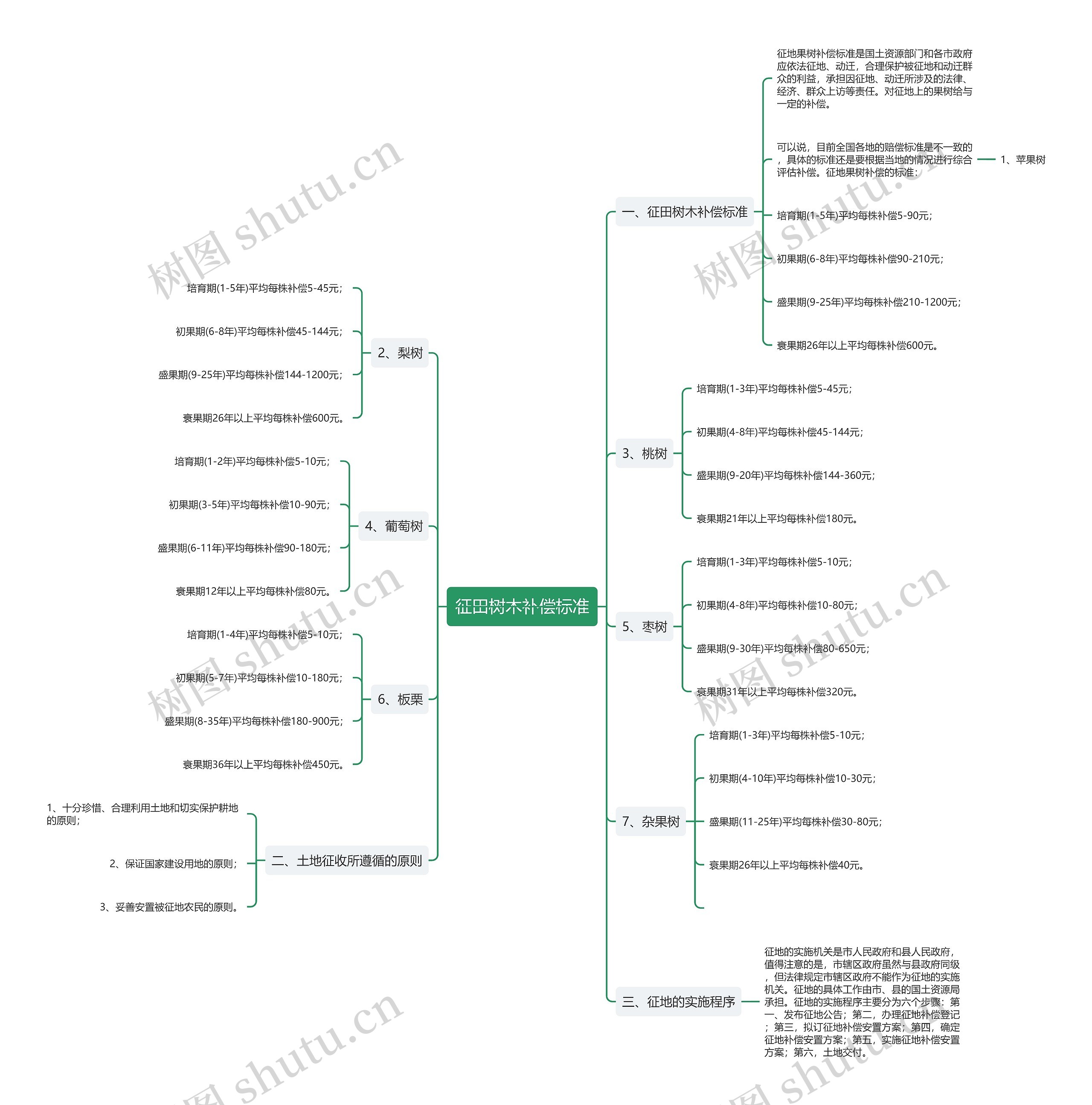 征田树木补偿标准思维导图
