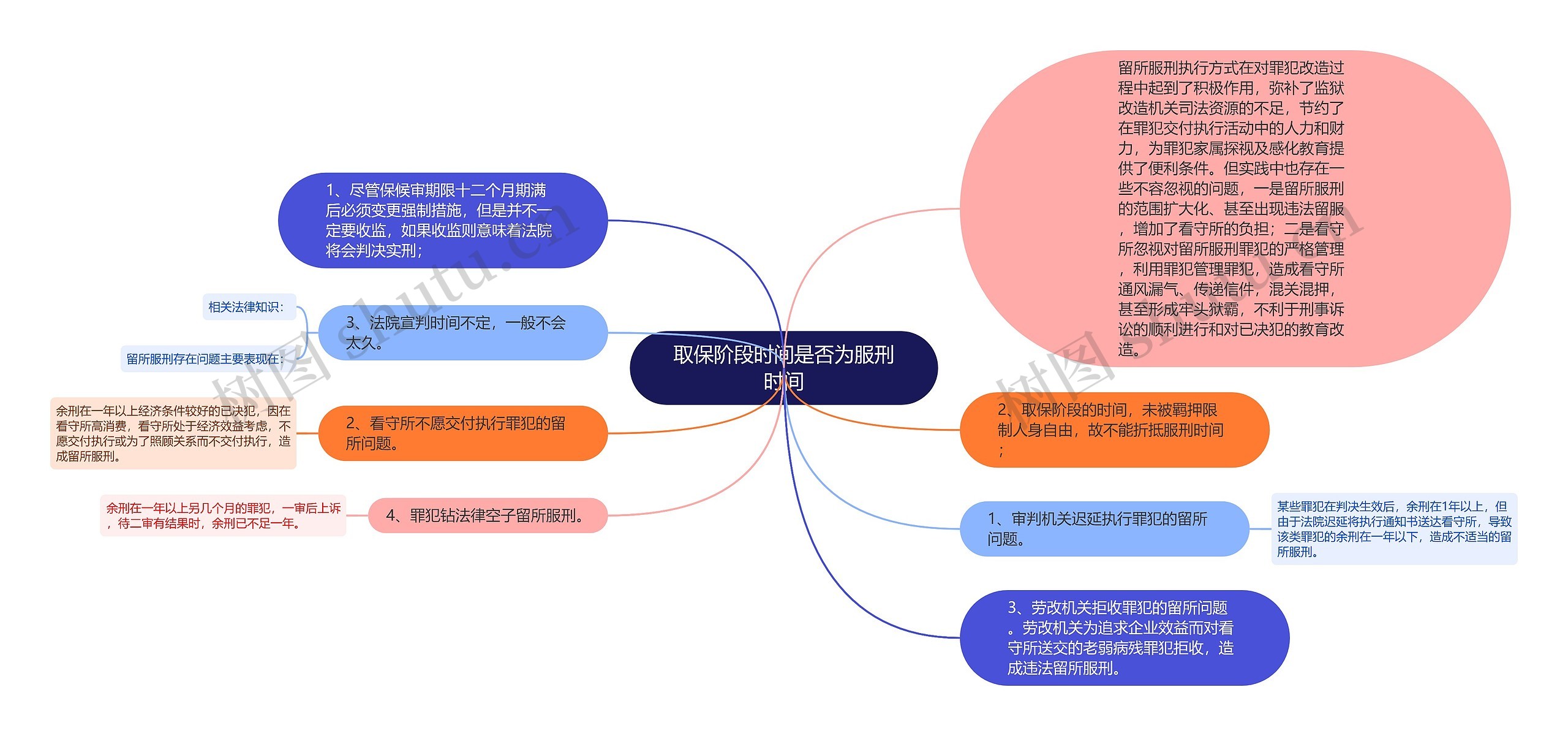 取保阶段时间是否为服刑时间思维导图