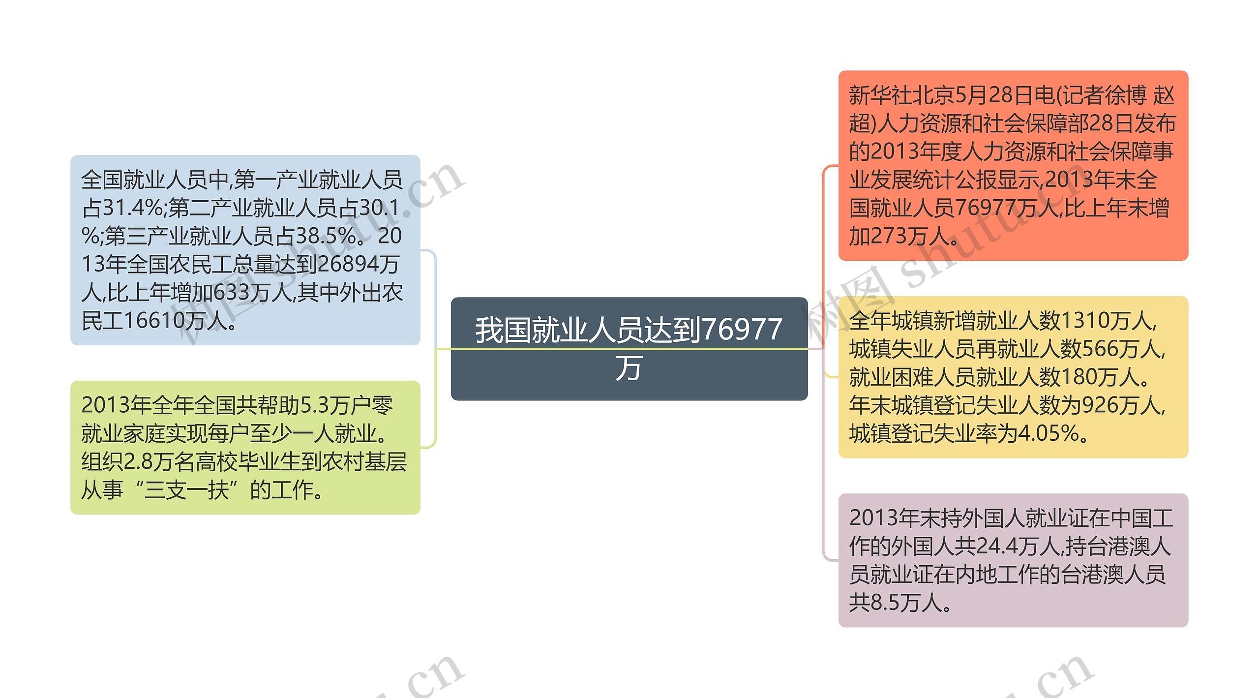 我国就业人员达到76977万