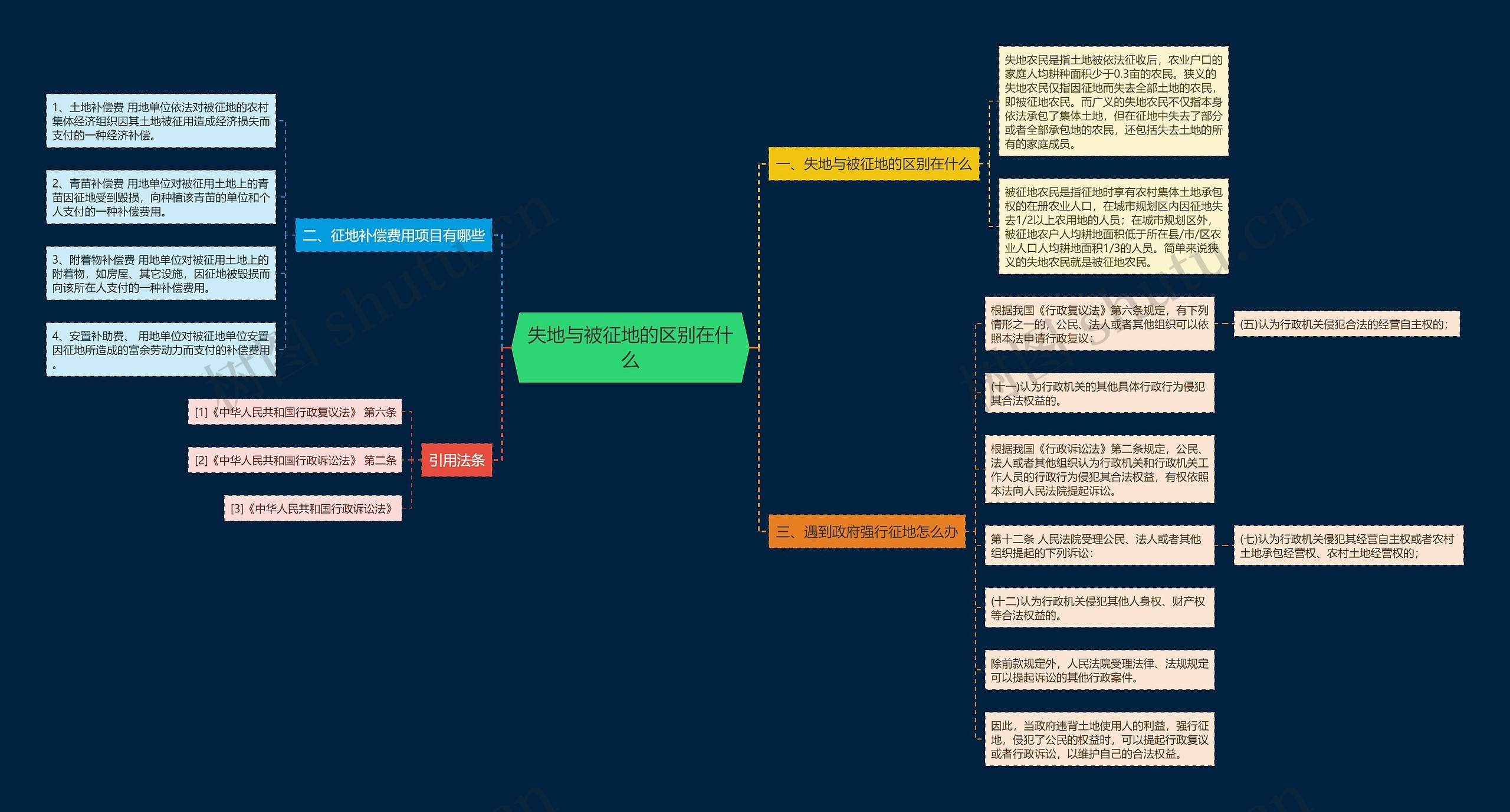 失地与被征地的区别在什么思维导图