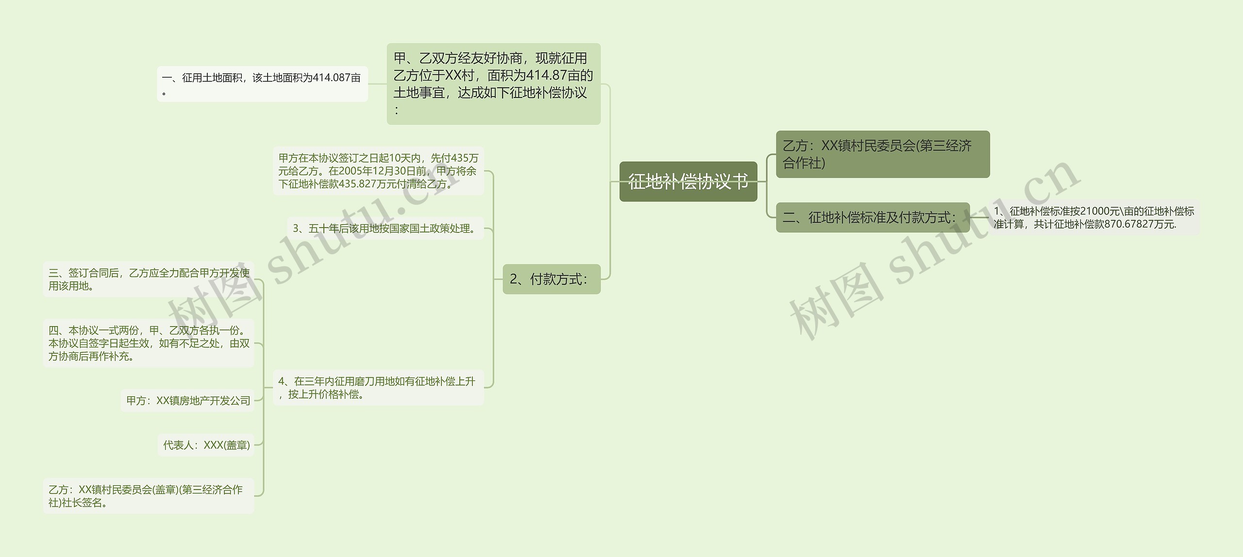 征地补偿协议书思维导图