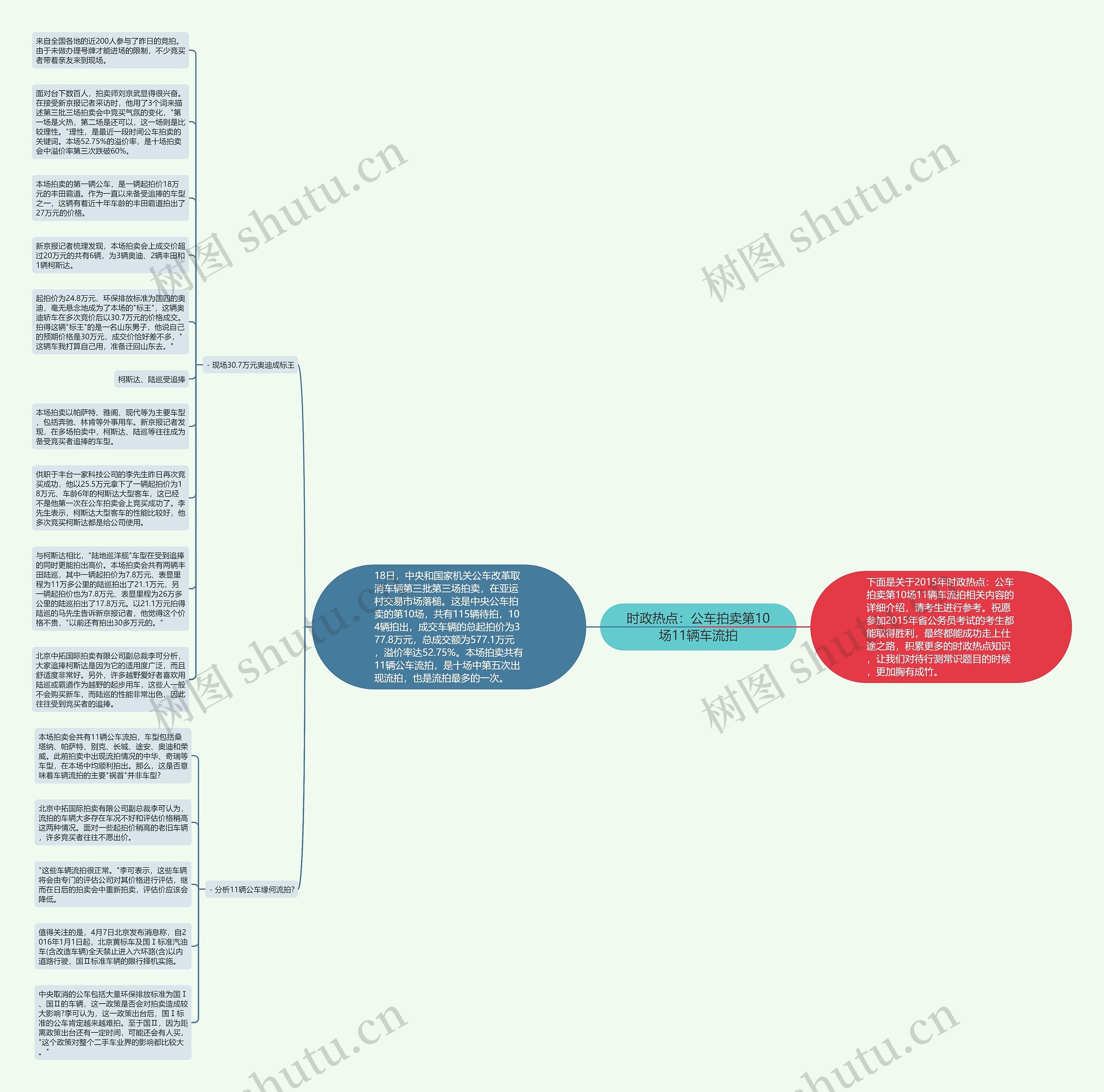 时政热点：公车拍卖第10场11辆车流拍思维导图