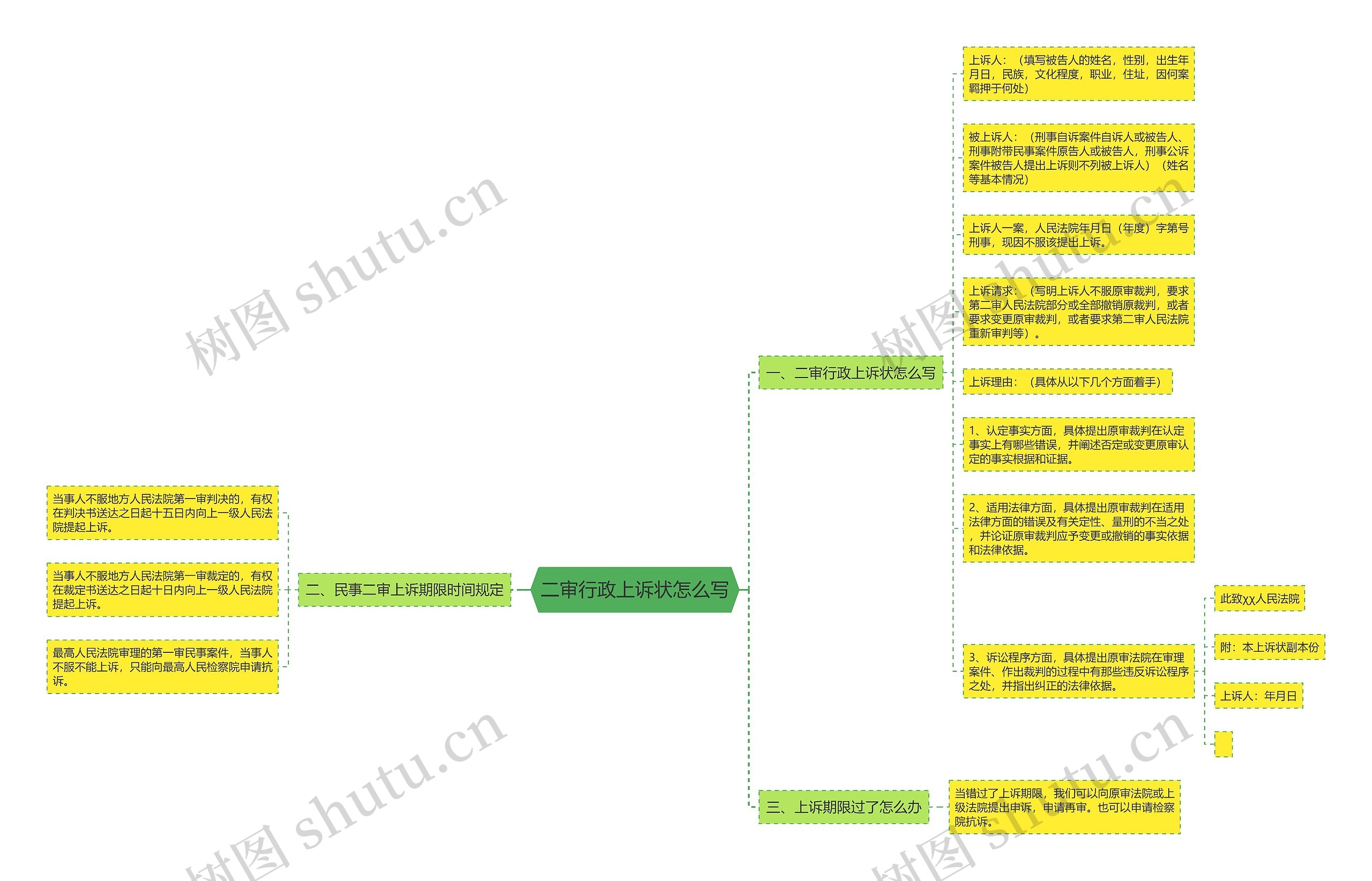 二审行政上诉状怎么写思维导图