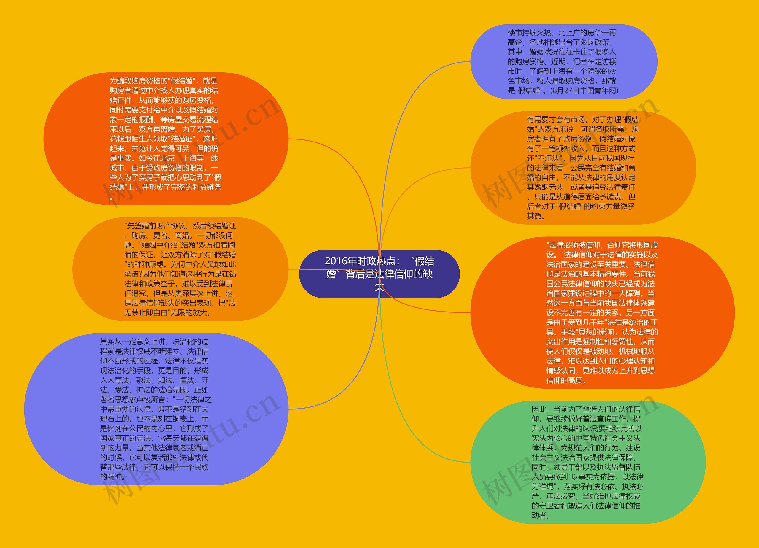 2016年时政热点：“假结婚”背后是法律信仰的缺失思维导图