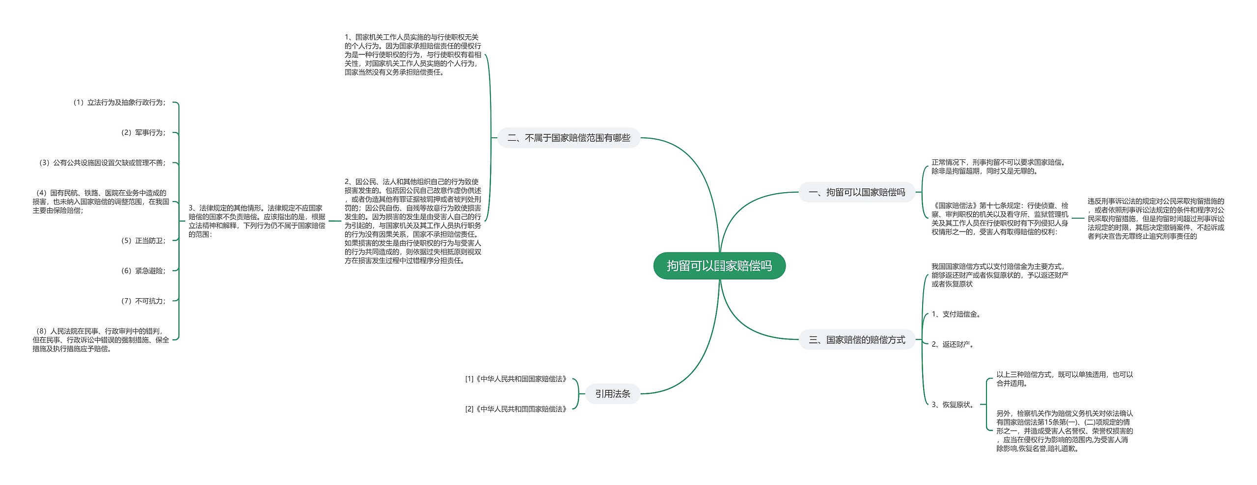 拘留可以国家赔偿吗思维导图