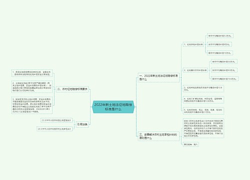 2022年新土地法征地赔偿标准是什么