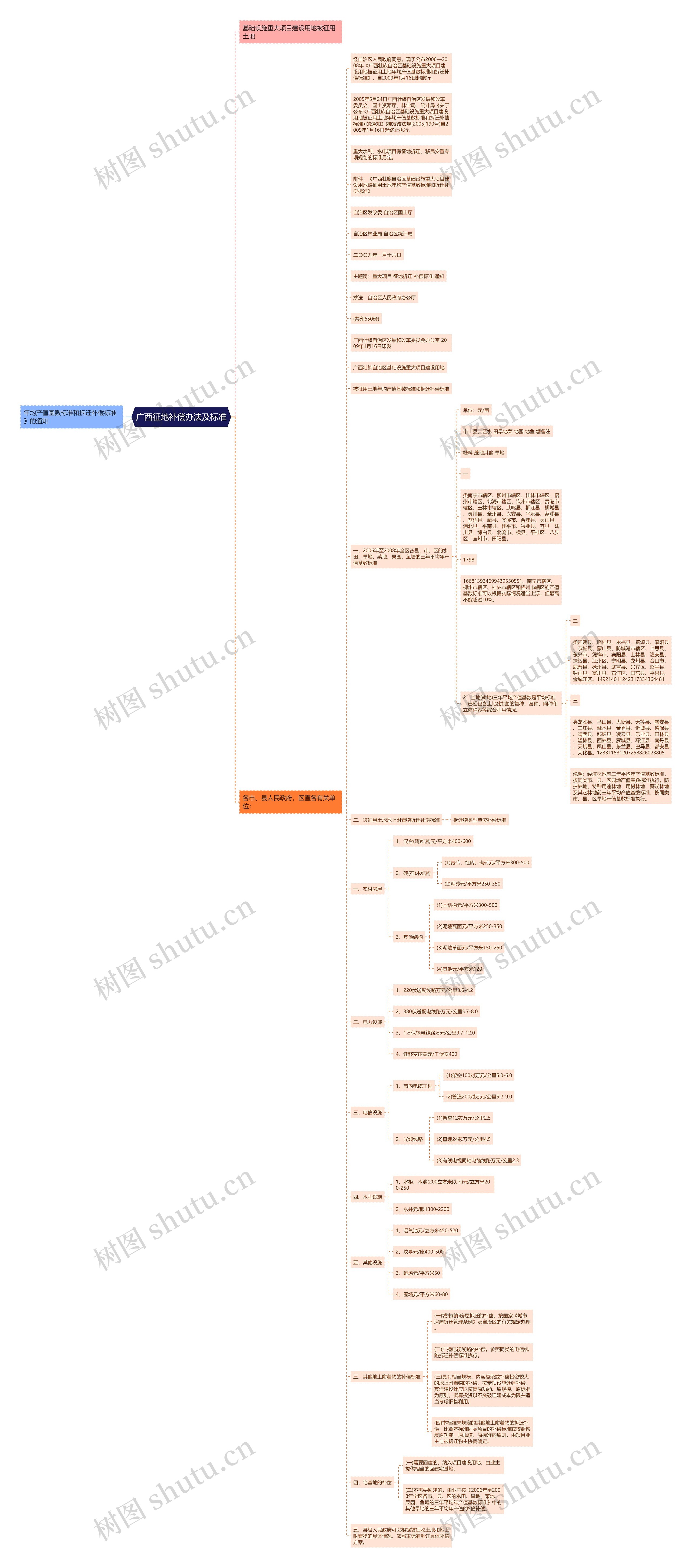 广西征地补偿办法及标准思维导图