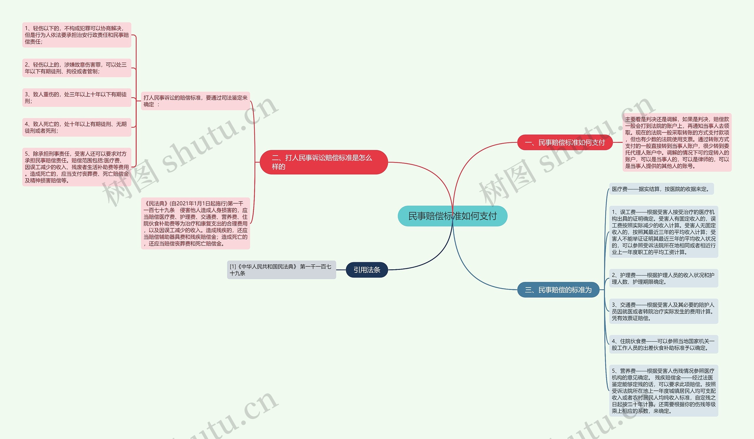 民事赔偿标准如何支付思维导图