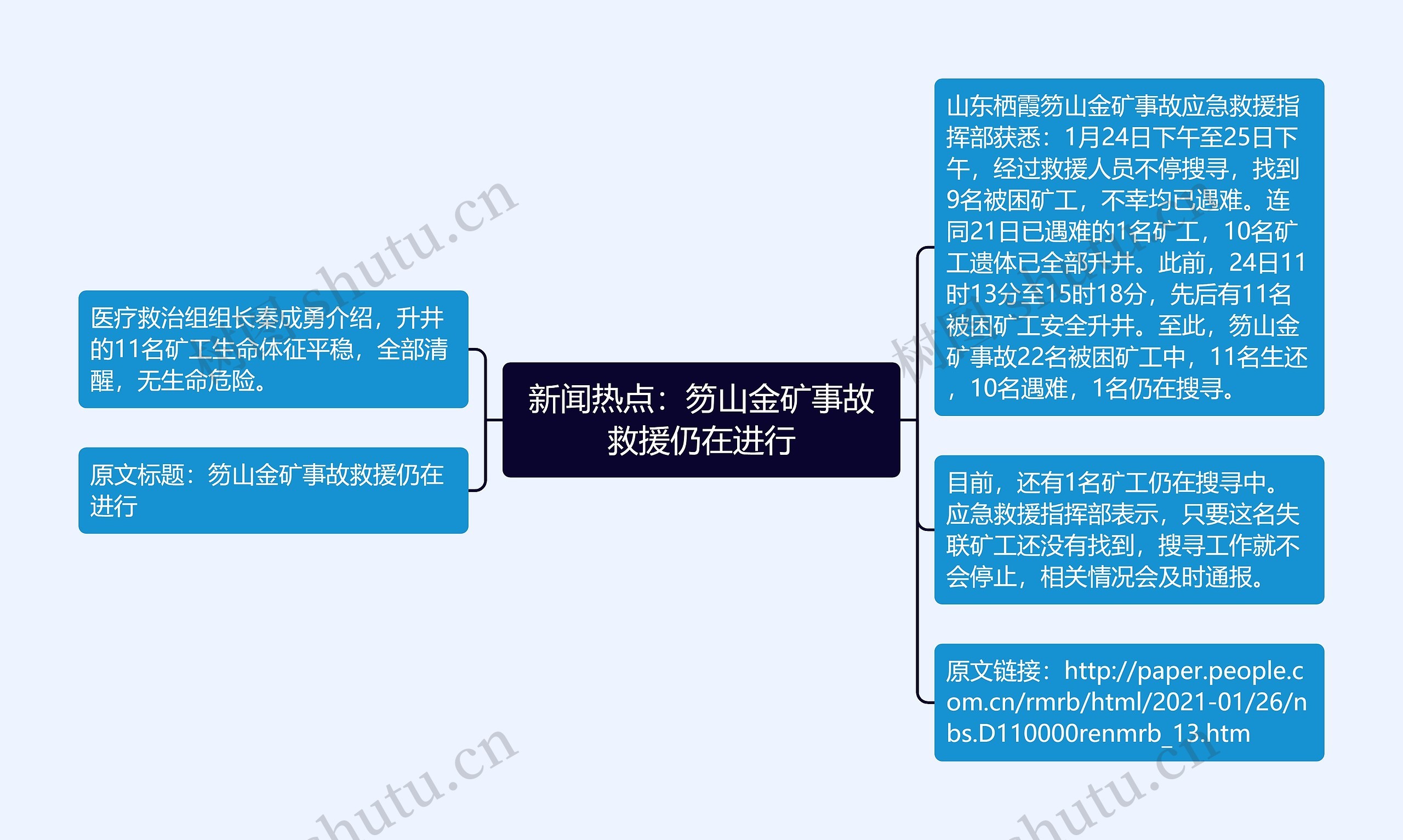 新闻热点：笏山金矿事故救援仍在进行思维导图