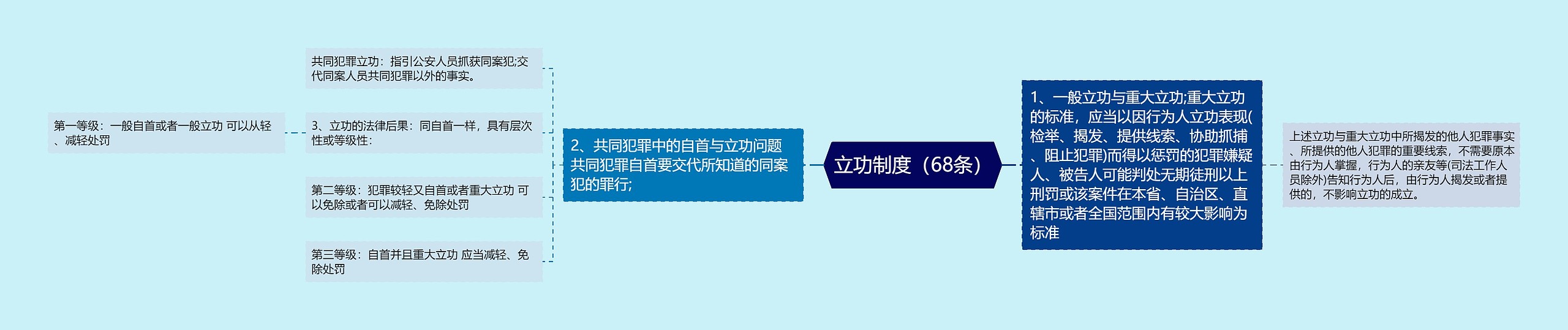 立功制度（68条）思维导图