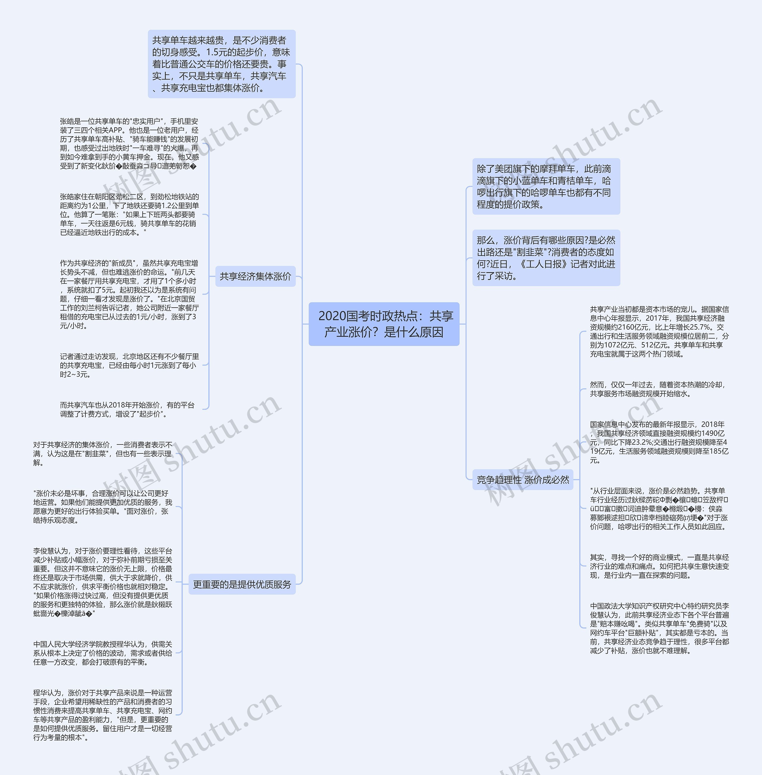  2020国考时政热点：共享产业涨价？是什么原因思维导图