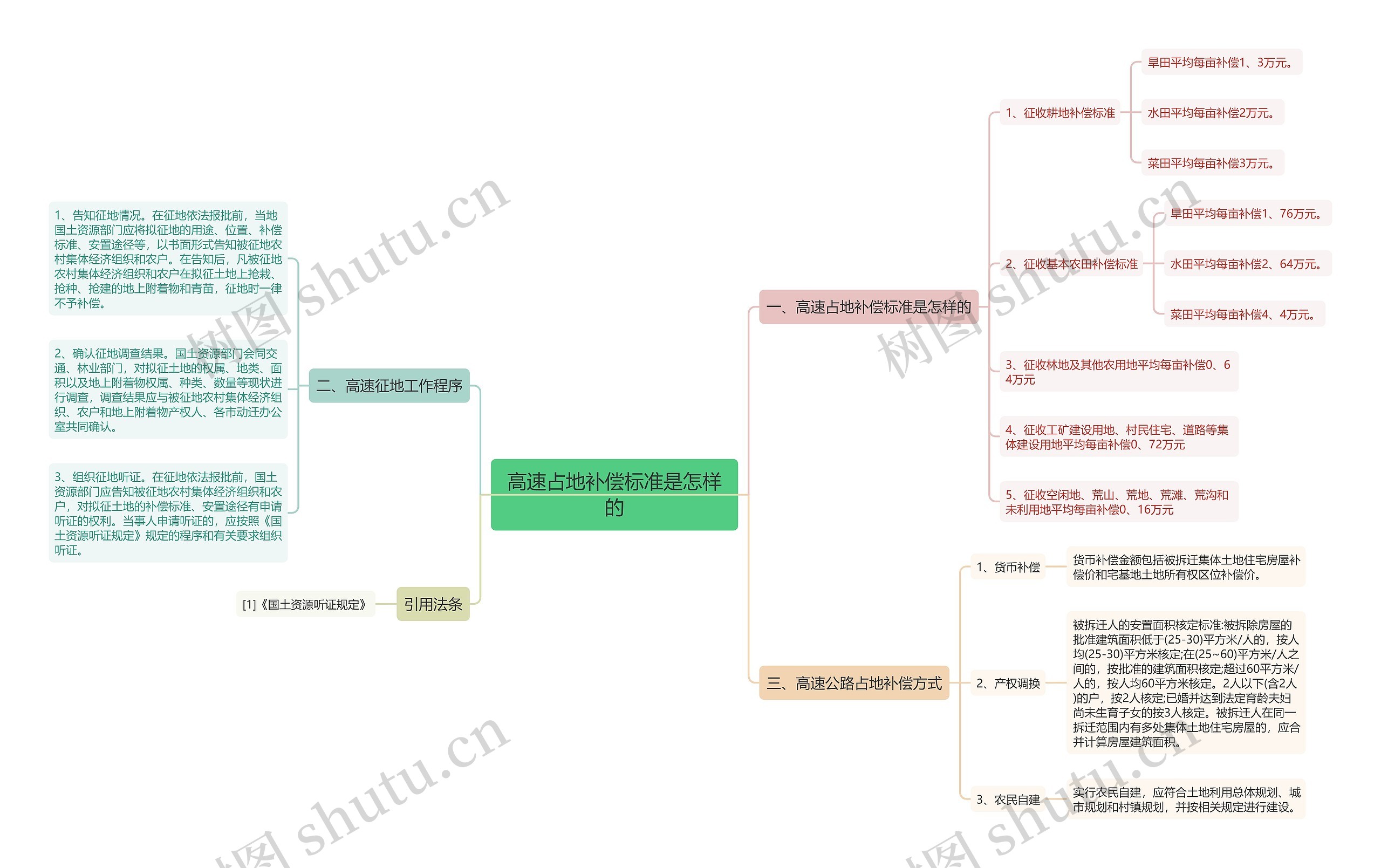 高速占地补偿标准是怎样的思维导图
